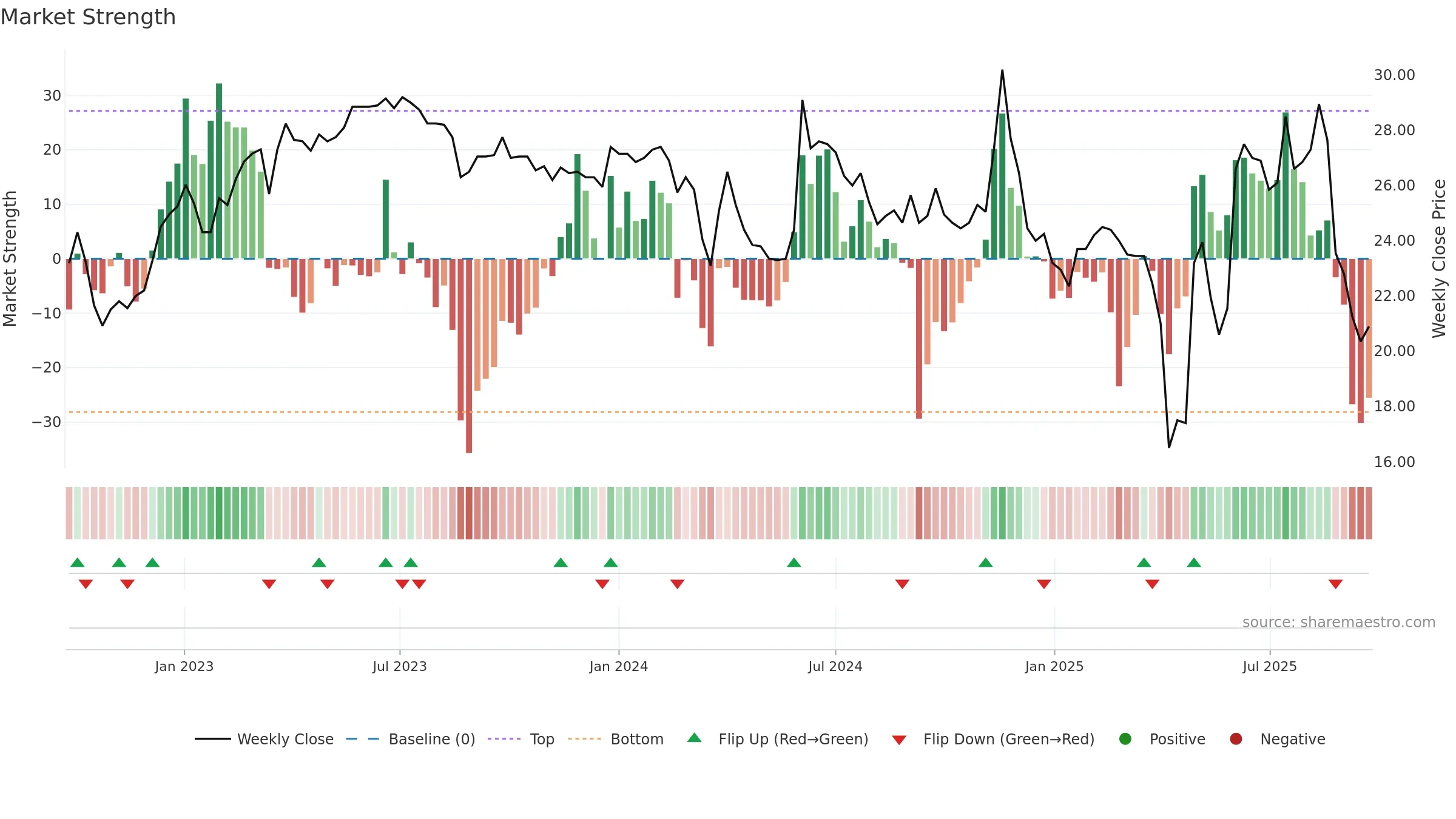 6674 weekly Market Strength chart, closing 2025-09-22.