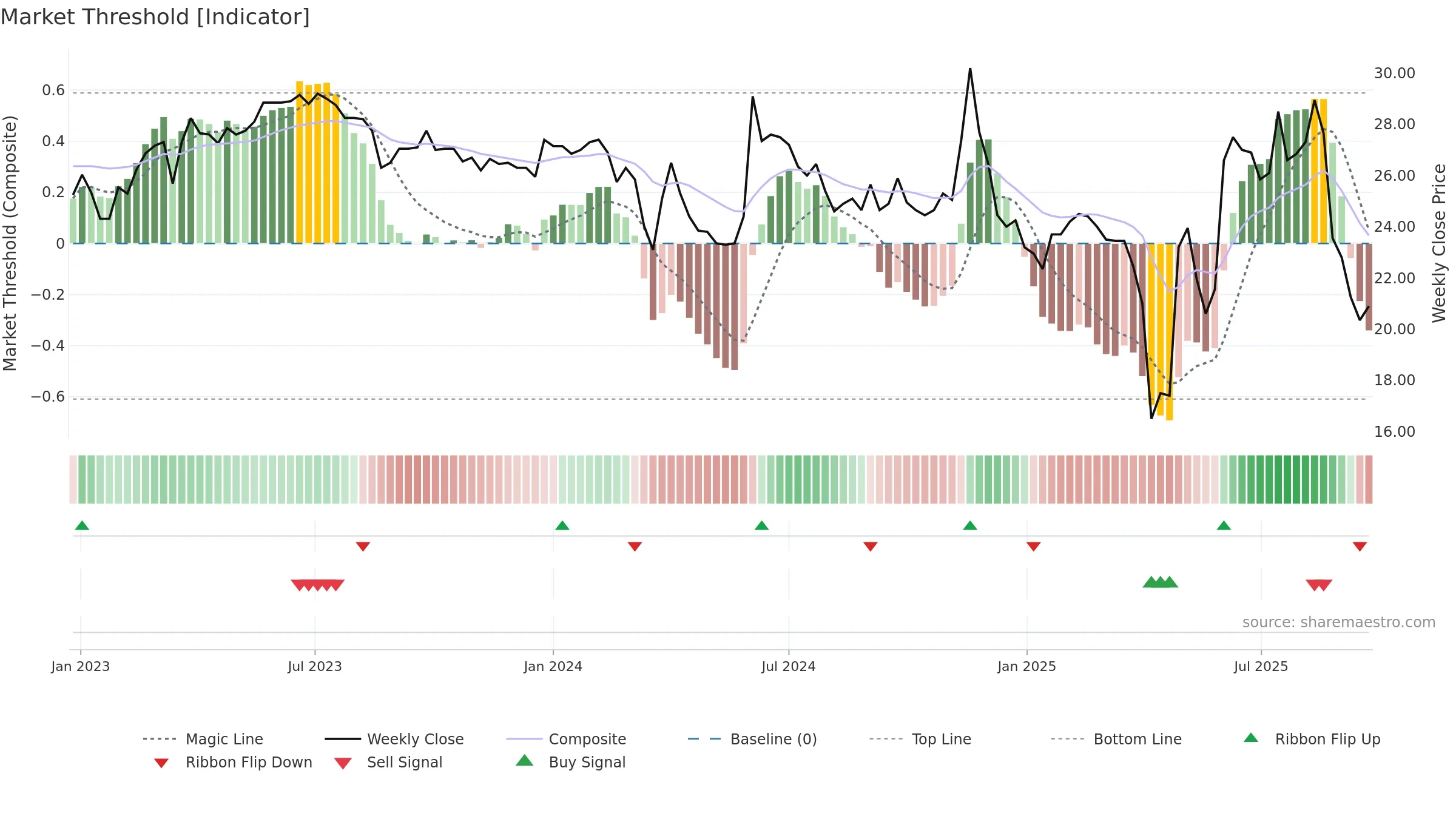 6674 weekly Market Threshold chart, closing 2025-09-22.