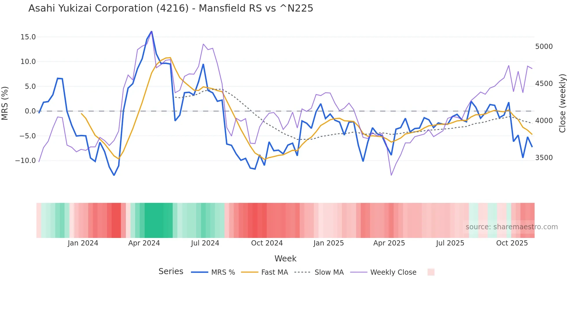 4216 Mansfield Relative Strength chart