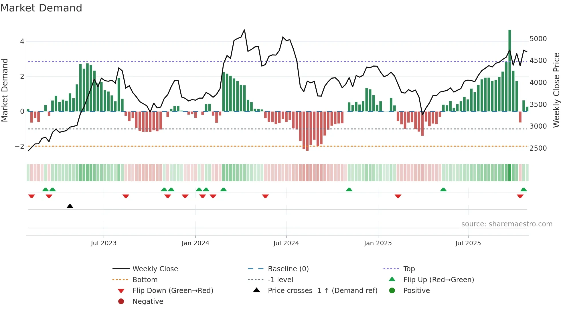 4216 weekly Market Demand chart