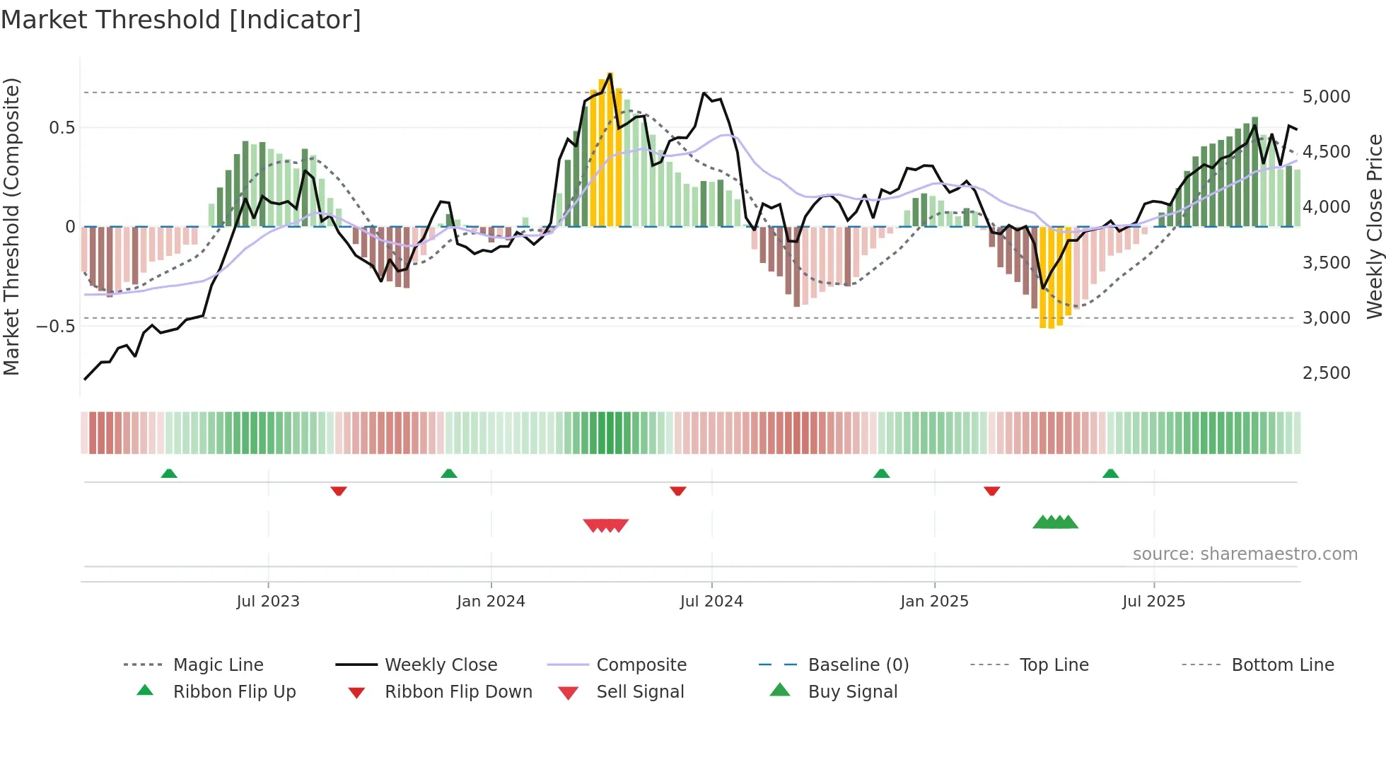 4216 weekly Market Threshold chart