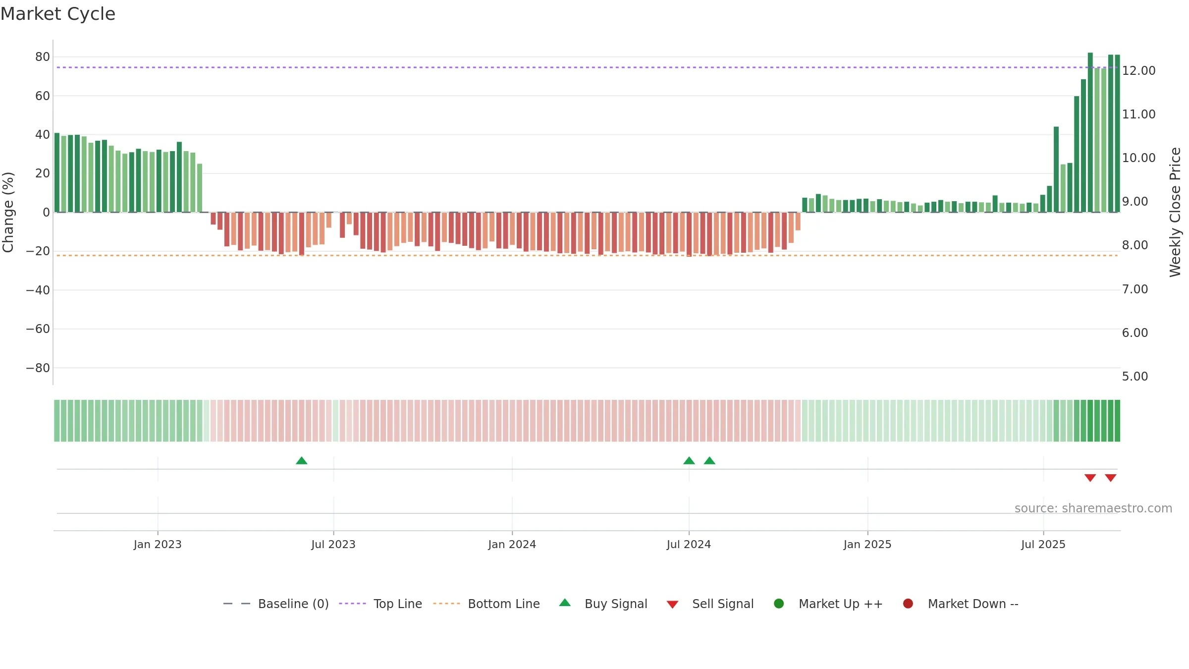 1196 weekly Market Cycle chart, closing 2025-09-15.