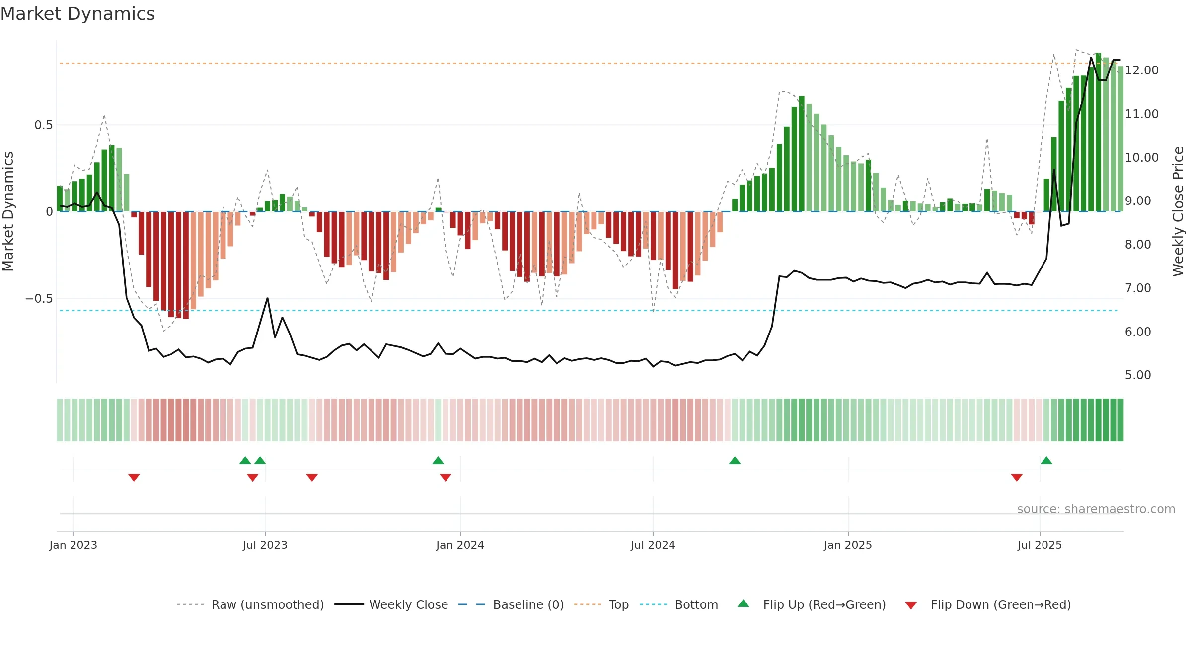 1196 weekly Market Dynamics chart, closing 2025-09-15.