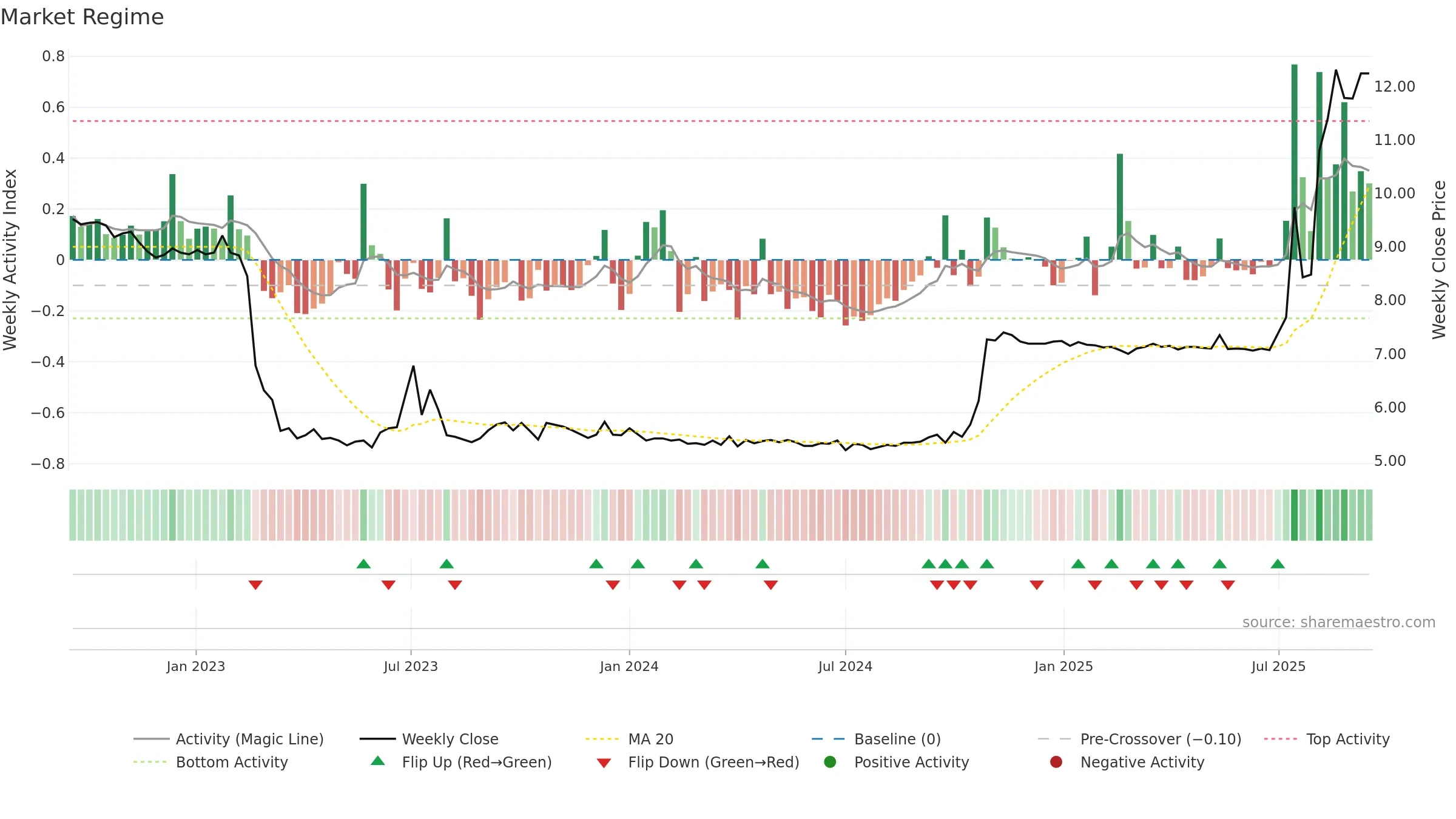 1196 weekly Market Snapshot chart, closing 2025-09-15.