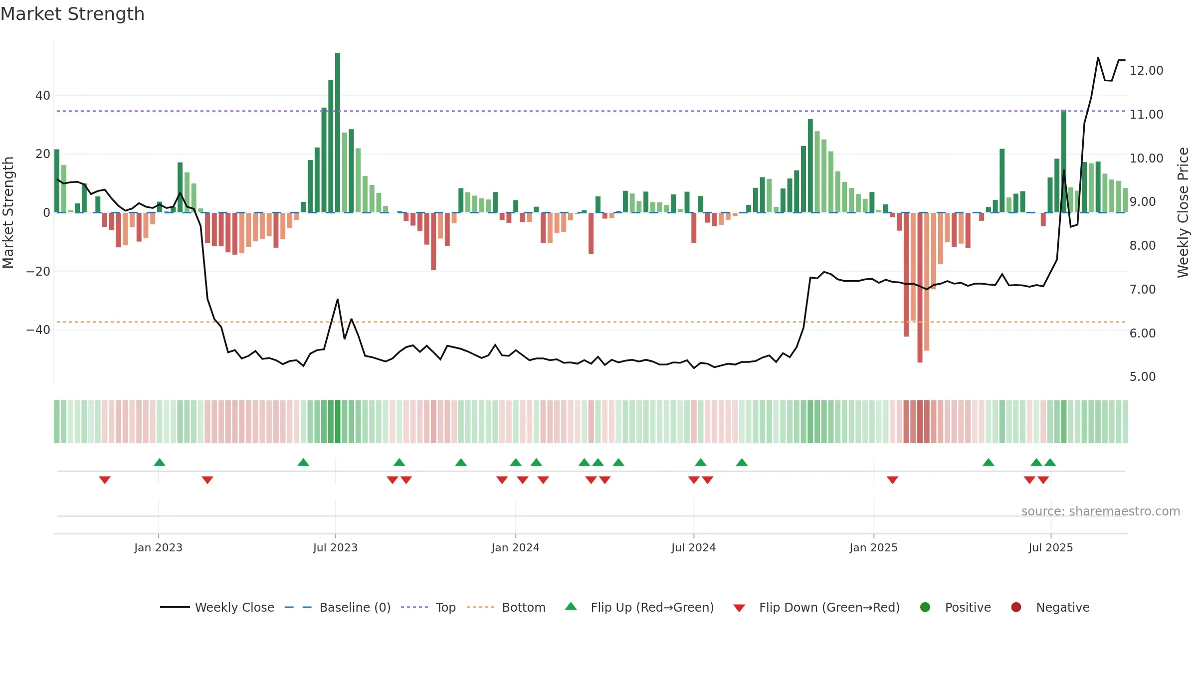 1196 weekly Market Strength chart, closing 2025-09-15.