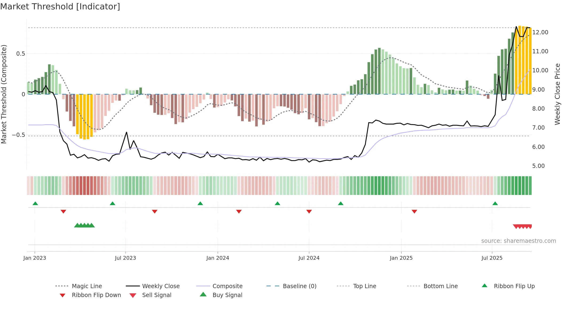 1196 weekly Market Threshold chart, closing 2025-09-15.