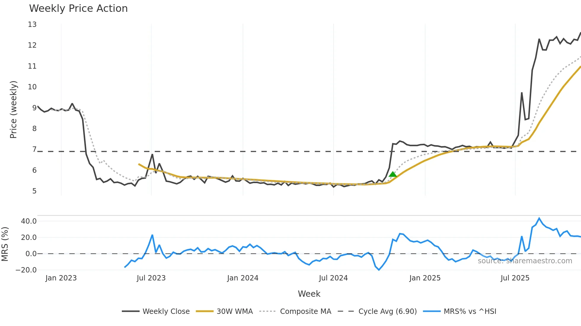 1196 weekly Price Action chart, closing 2025-11-10