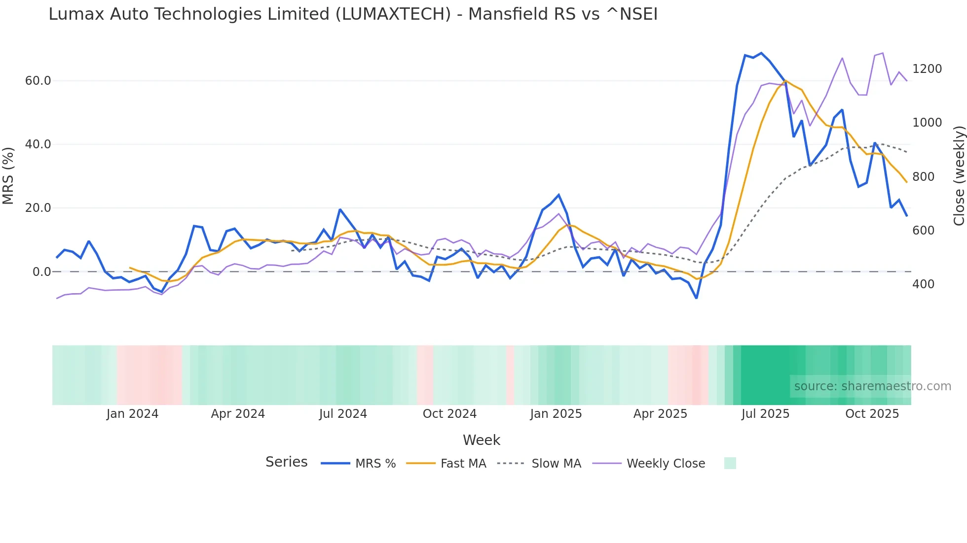 LUMAXTECH Mansfield Relative Strength chart