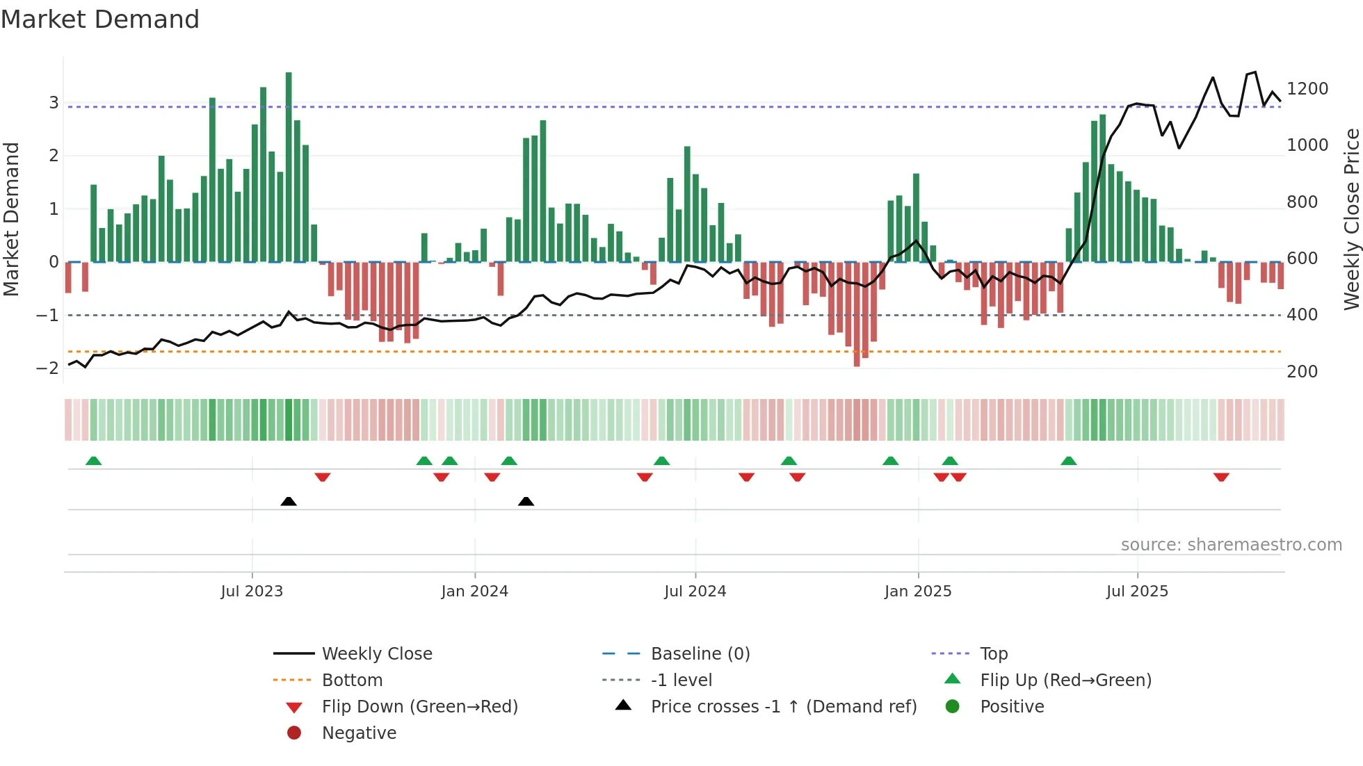 LUMAXTECH weekly Market Demand chart