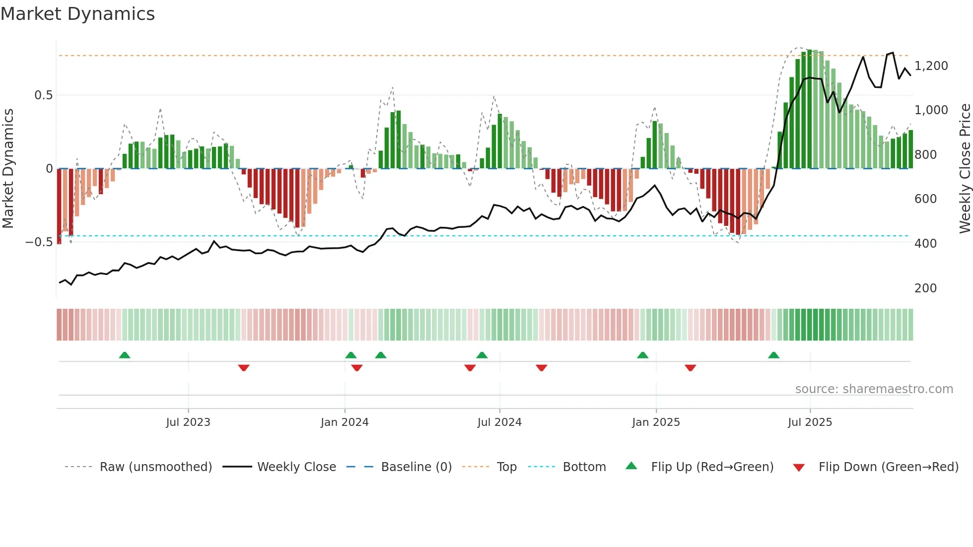 LUMAXTECH weekly Market Dynamics chart