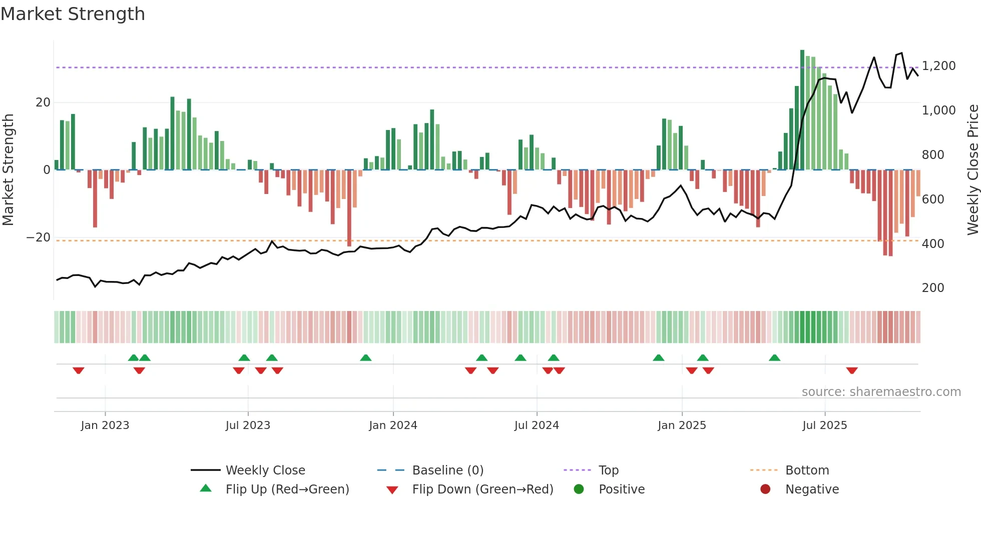 LUMAXTECH weekly Market Strength chart