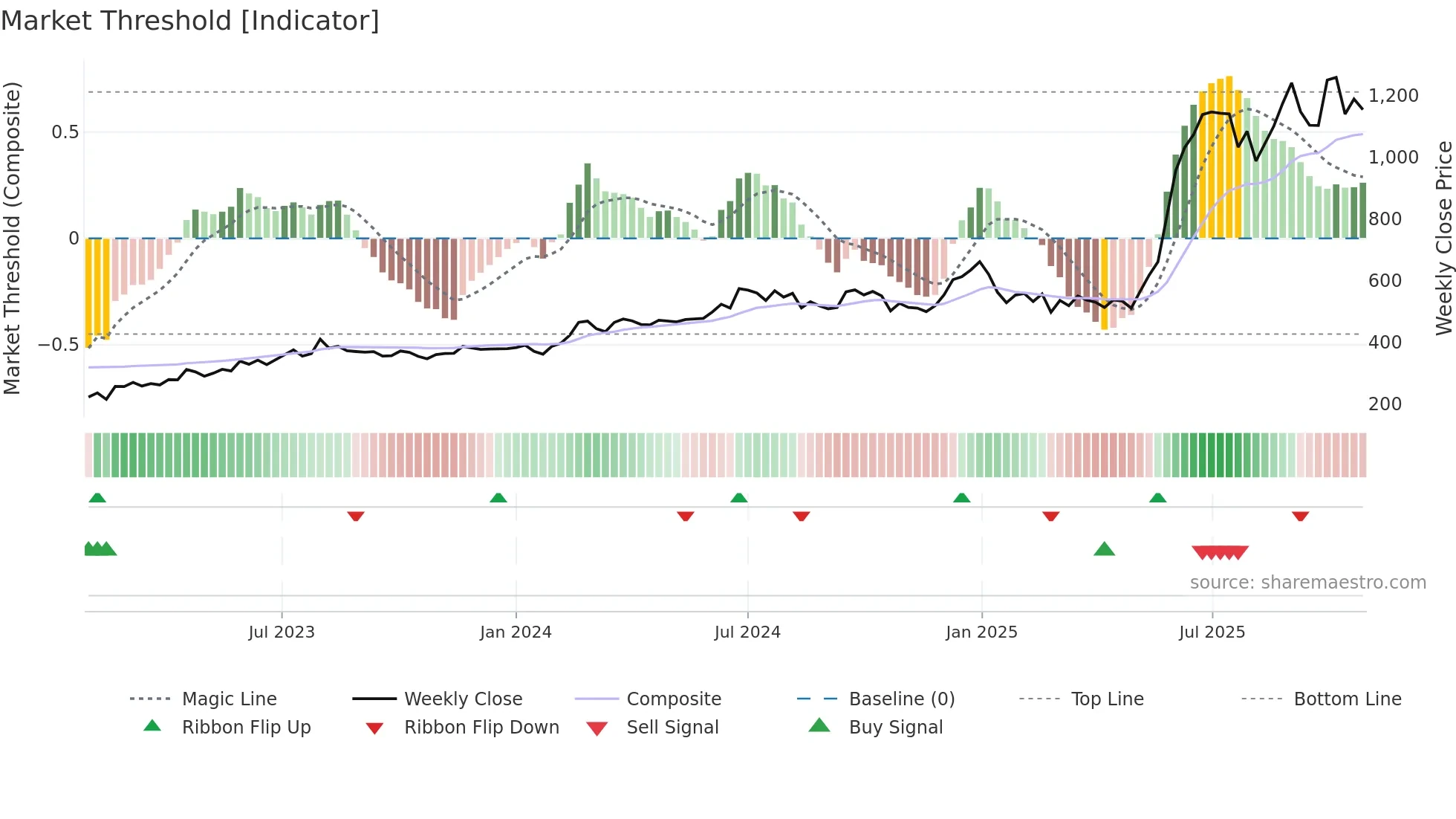 LUMAXTECH weekly Market Threshold chart
