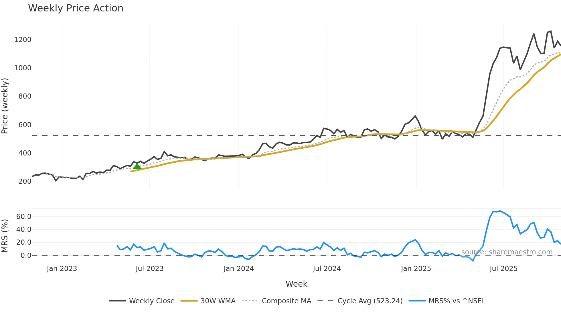 LUMAXTECH weekly Price Action chart, closing 2025-10-27