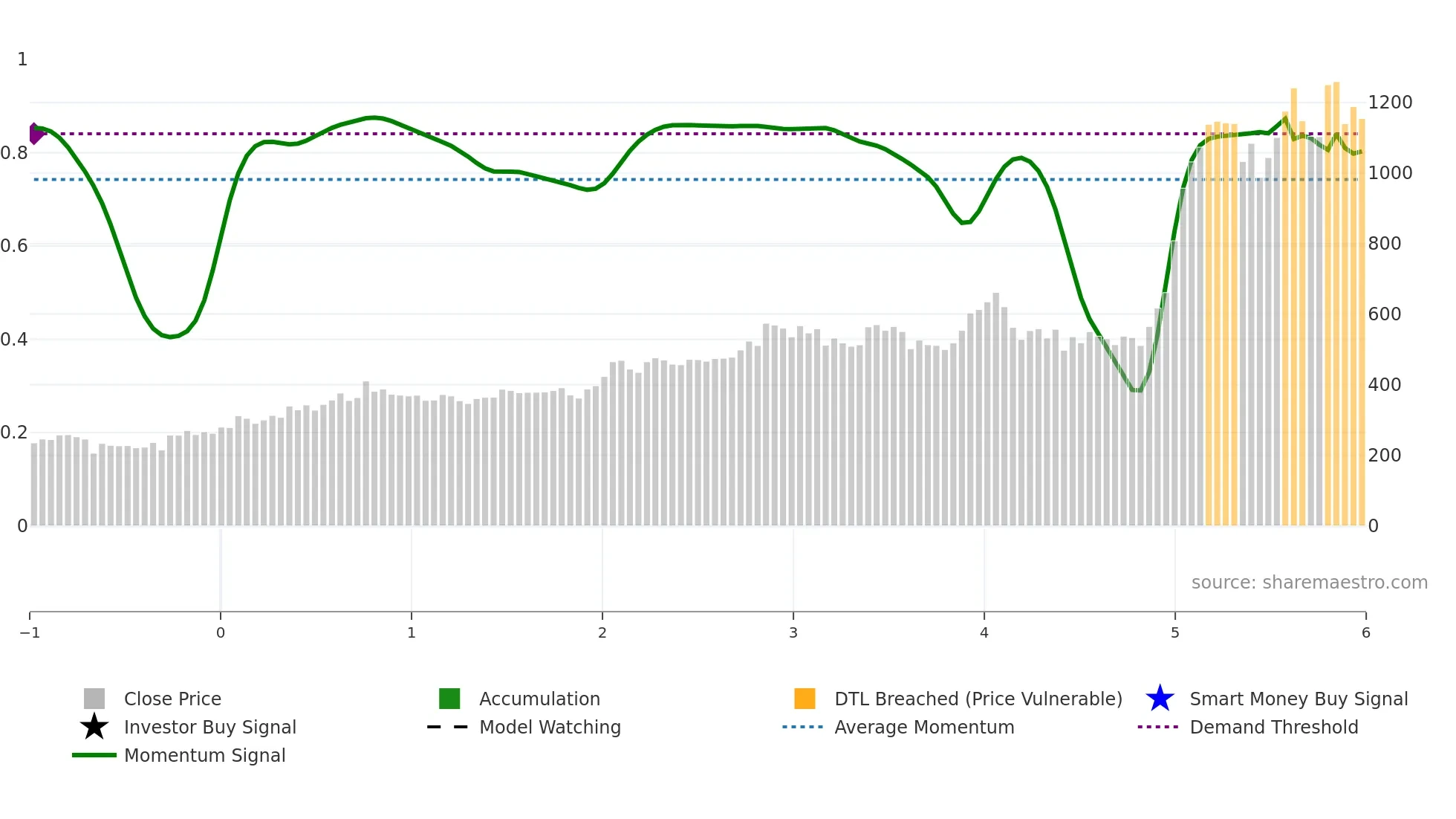 LUMAXTECH weekly Smart Money chart