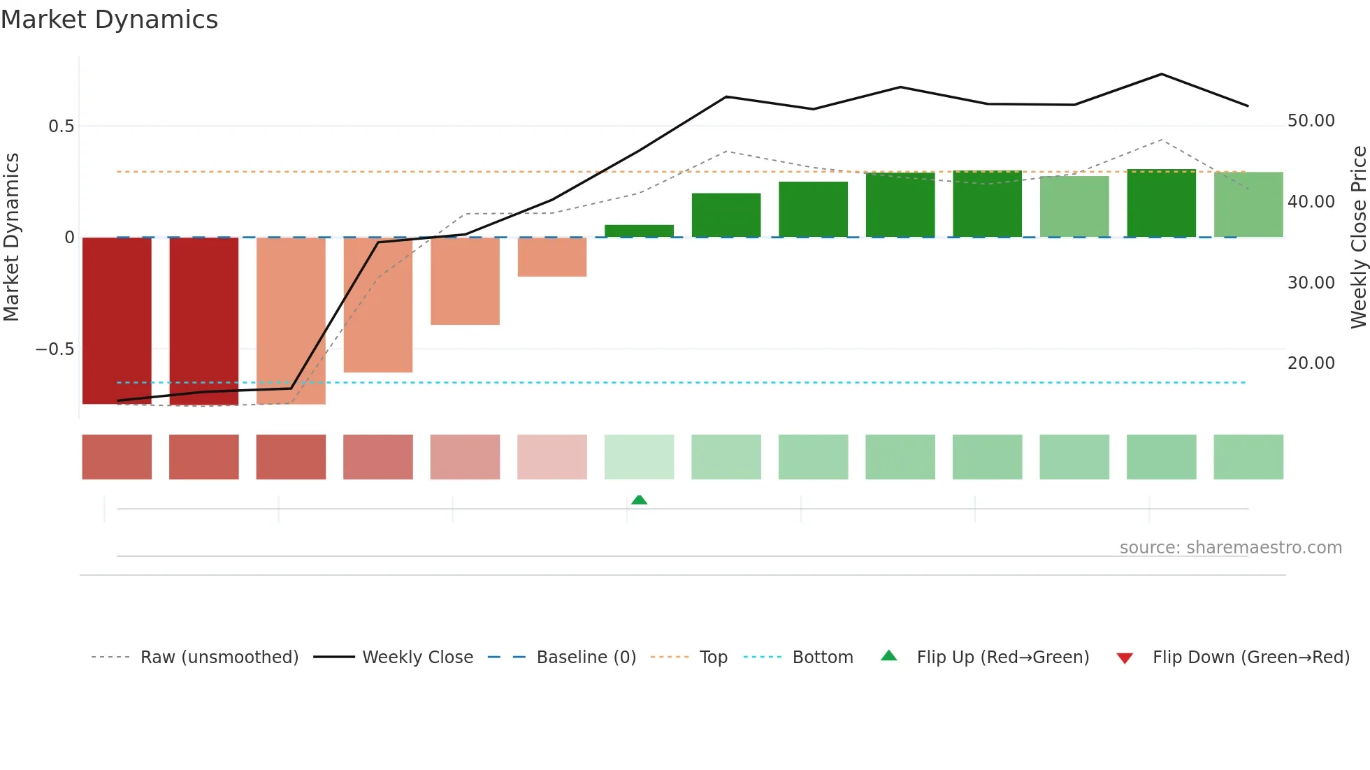 2565 weekly Market Dynamics chart