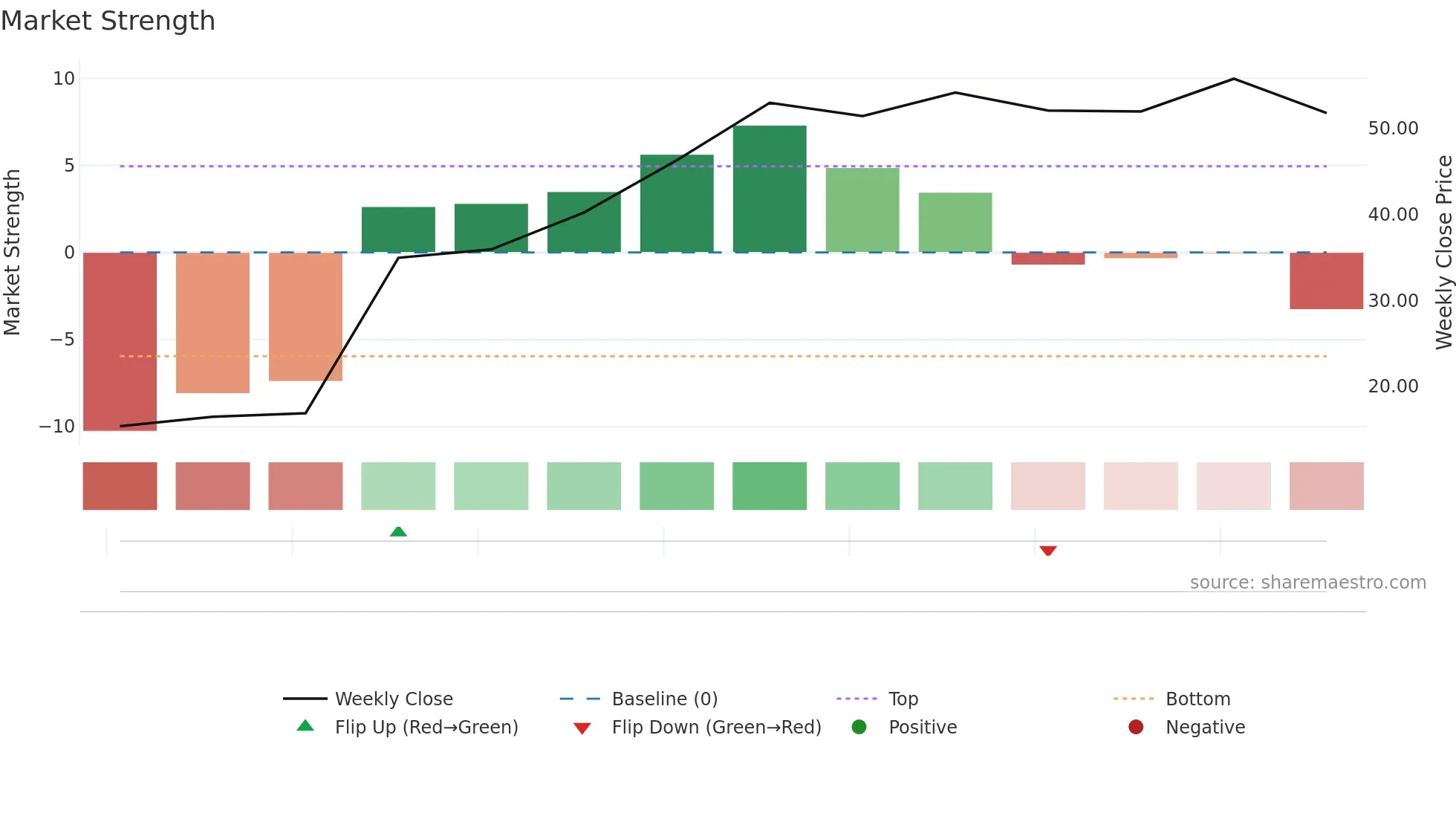 2565 weekly Market Strength chart