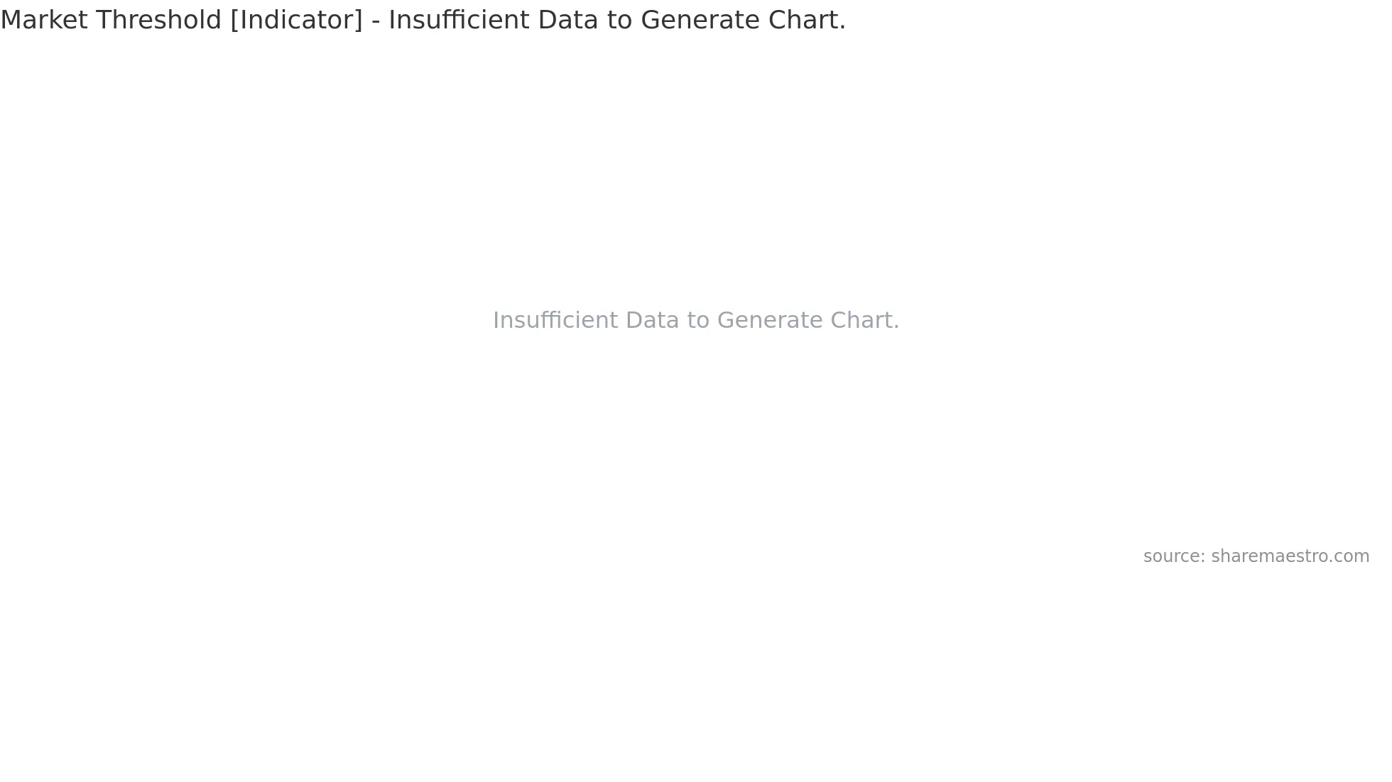 2565 weekly Market Threshold chart