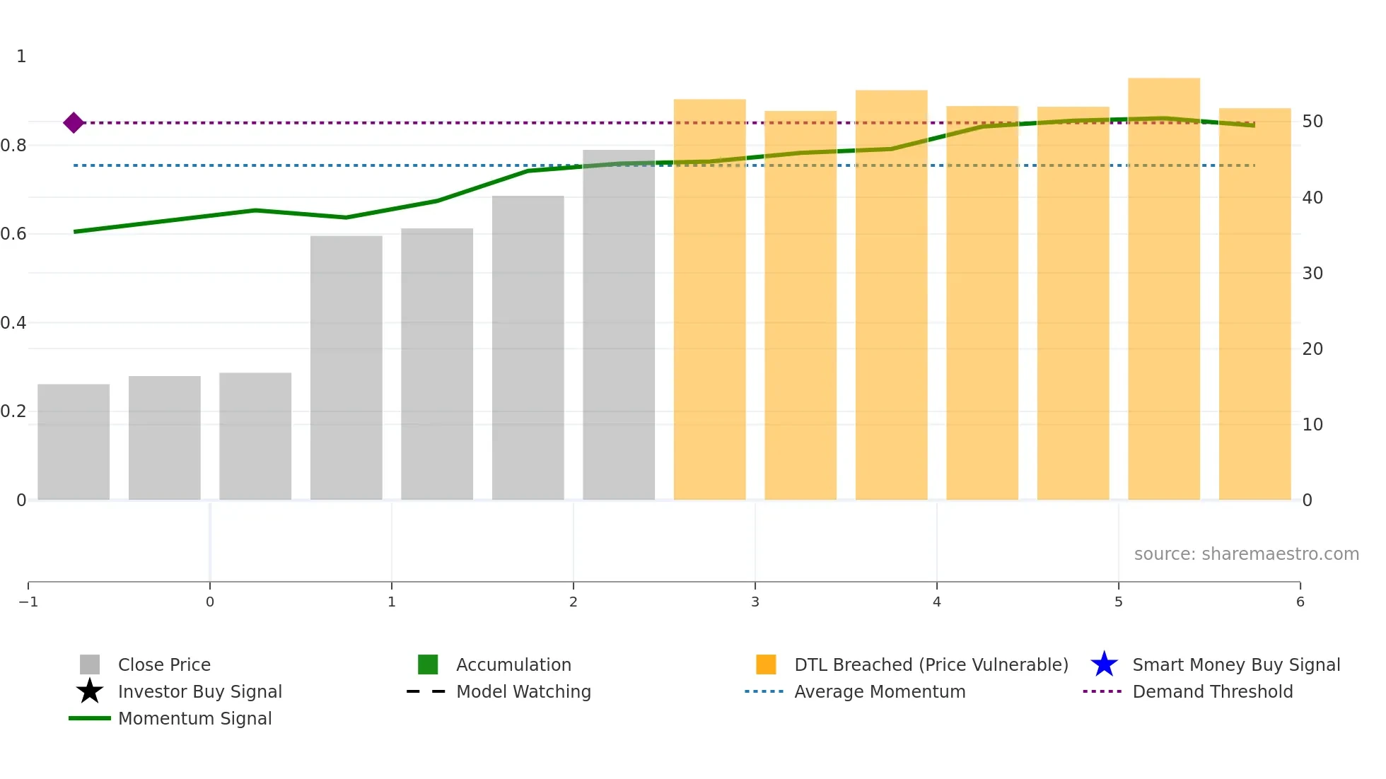2565 weekly Smart Money chart