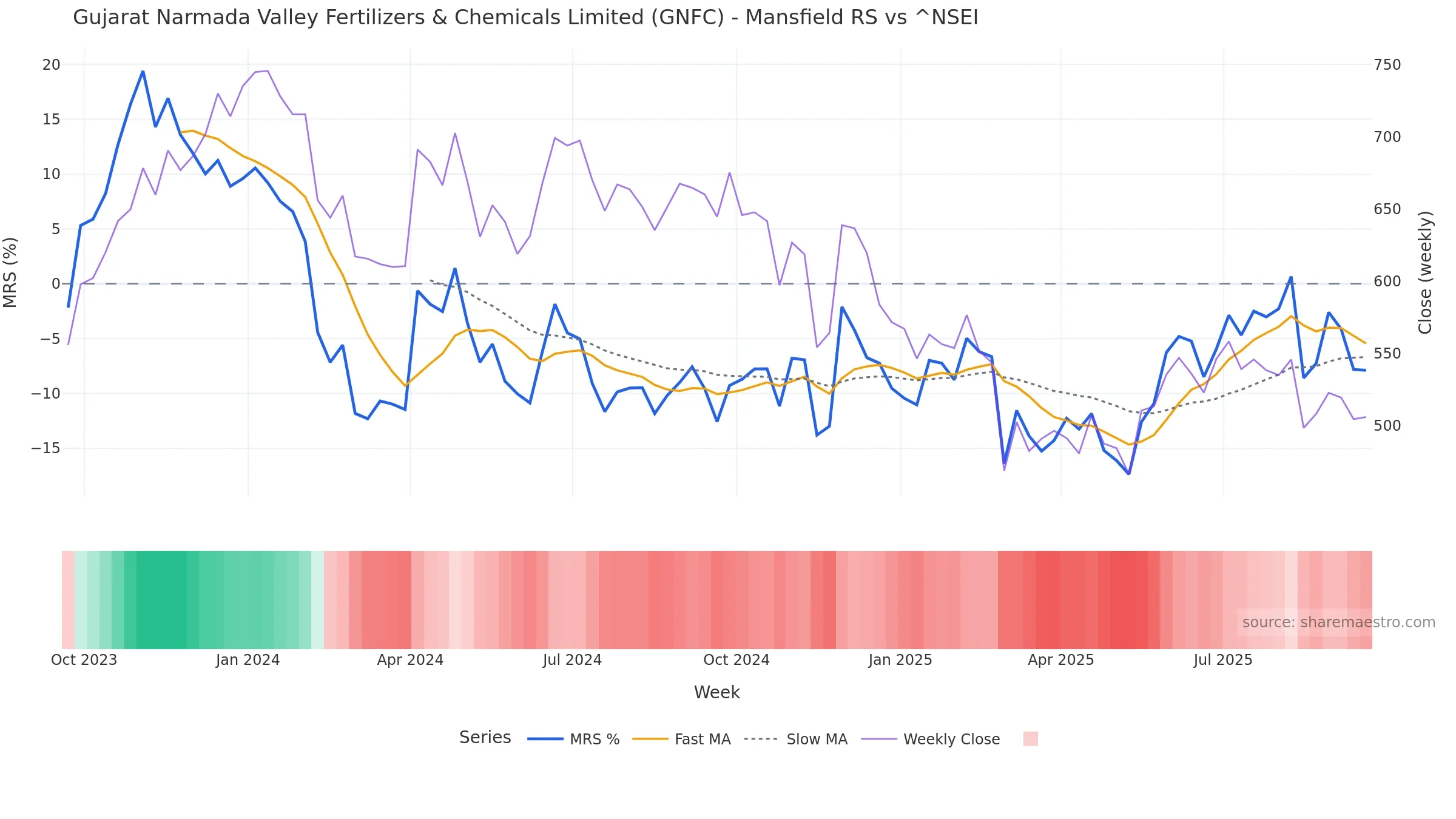 GNFC Mansfield Relative Strength vs ^NSEI — weekly
