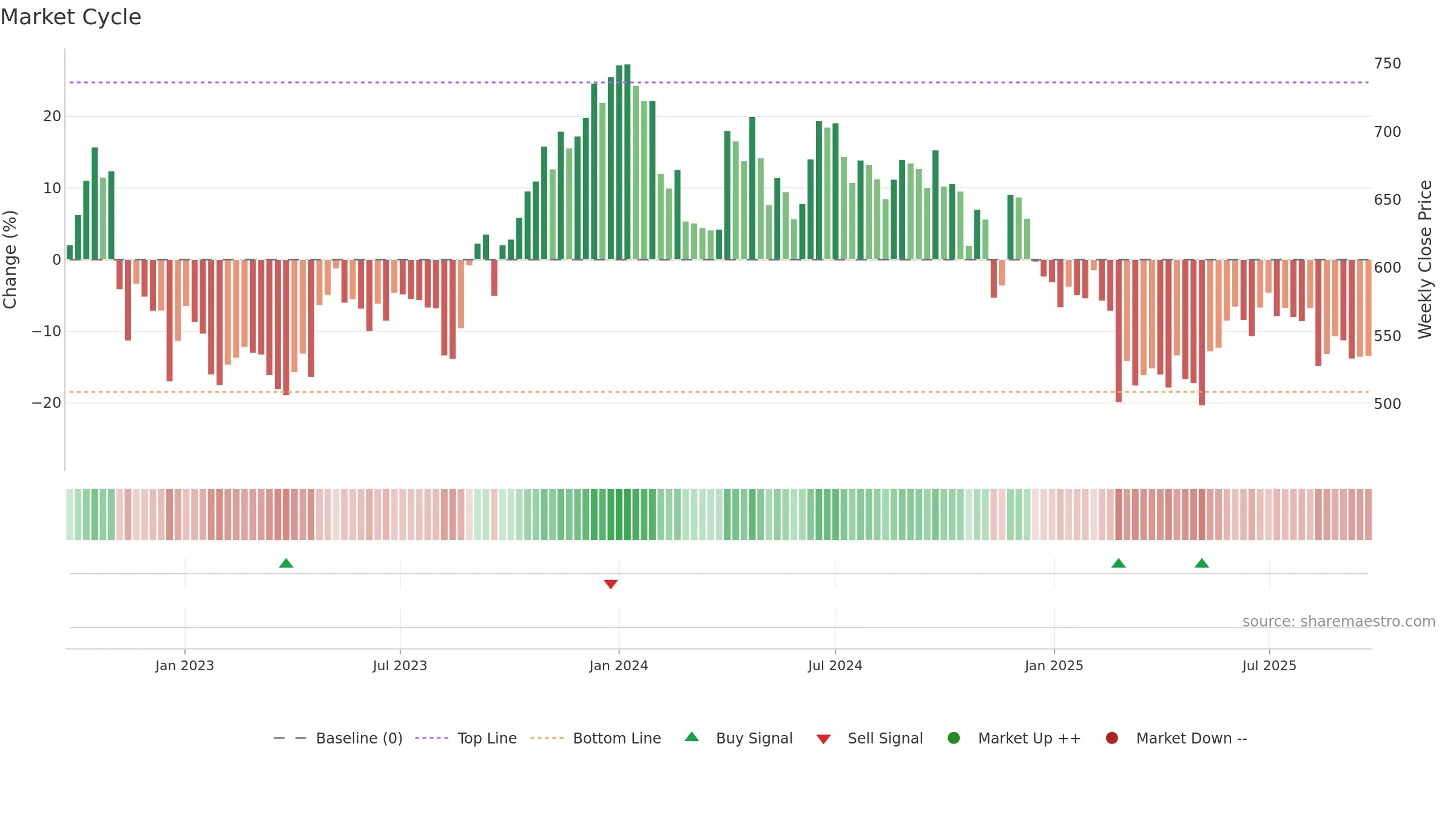 GNFC weekly Market Cycle chart, closing 2025-09-22.