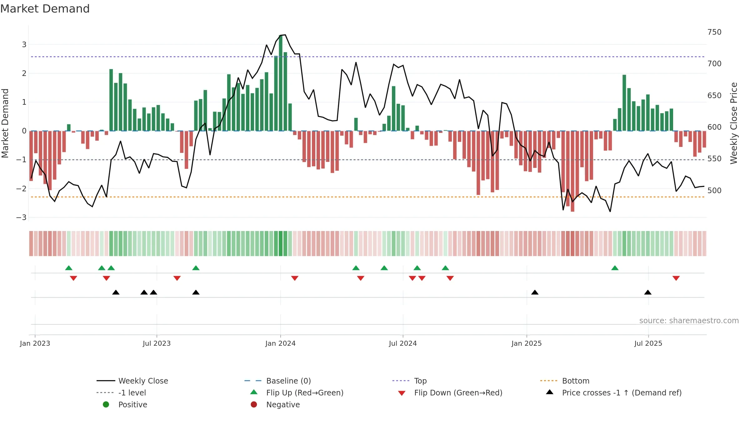GNFC weekly Market Demand chart, closing 2025-09-22.