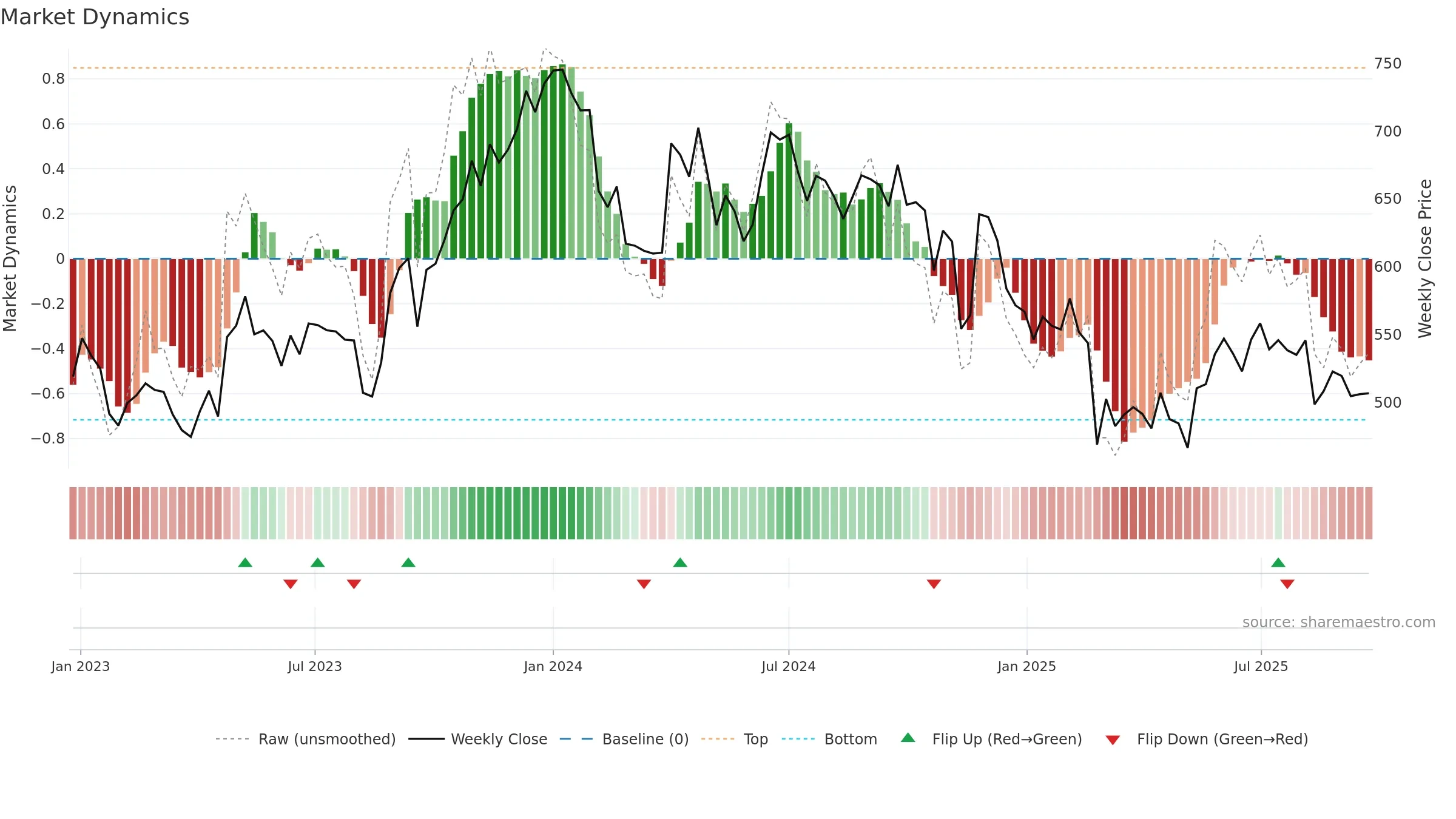 GNFC weekly Market Dynamics chart, closing 2025-09-22.