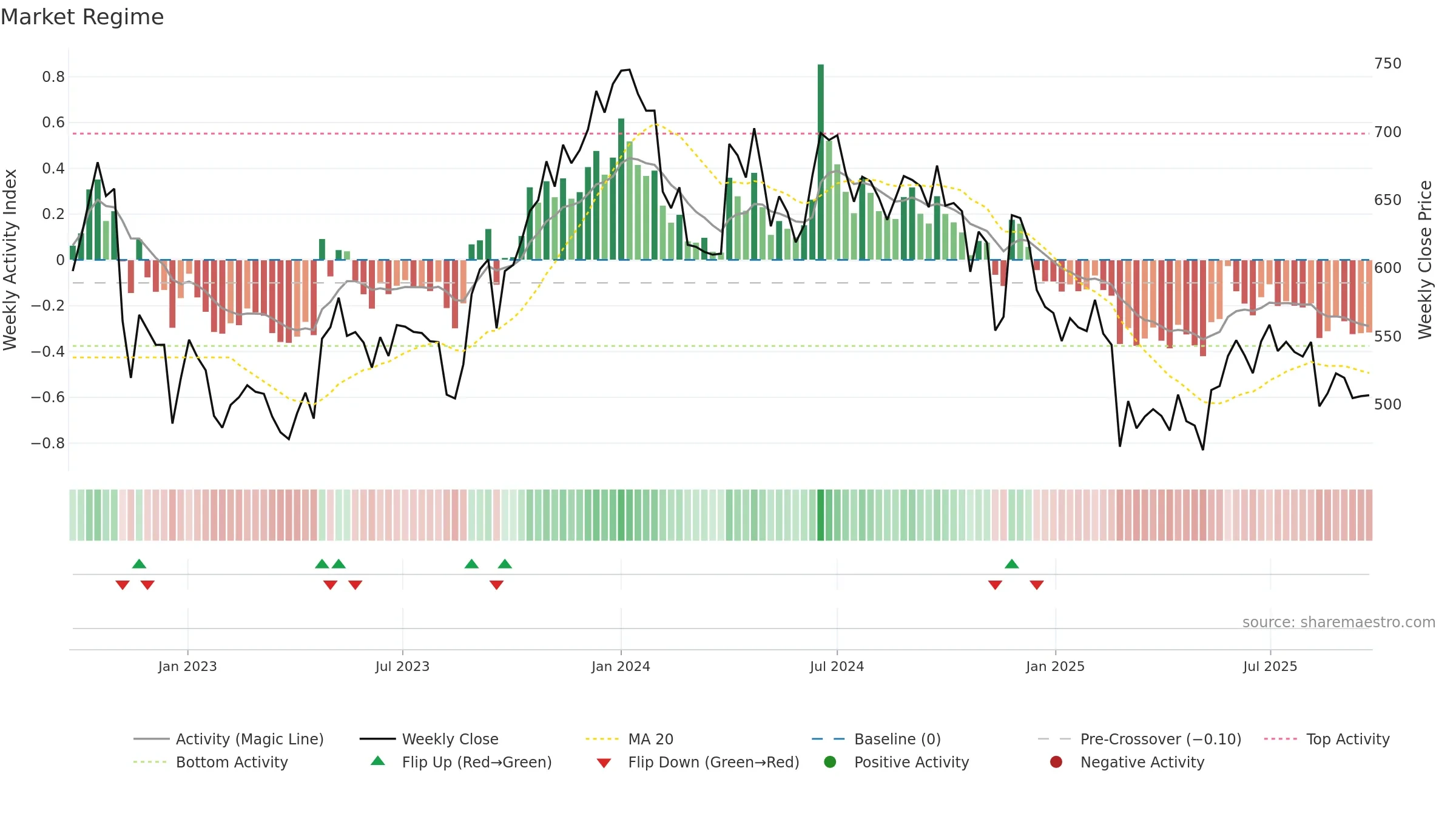 GNFC weekly Market Snapshot chart, closing 2025-09-22.