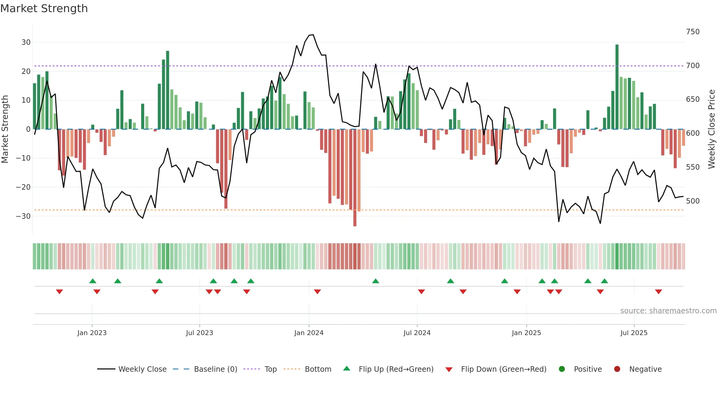 GNFC weekly Market Strength chart, closing 2025-09-22.