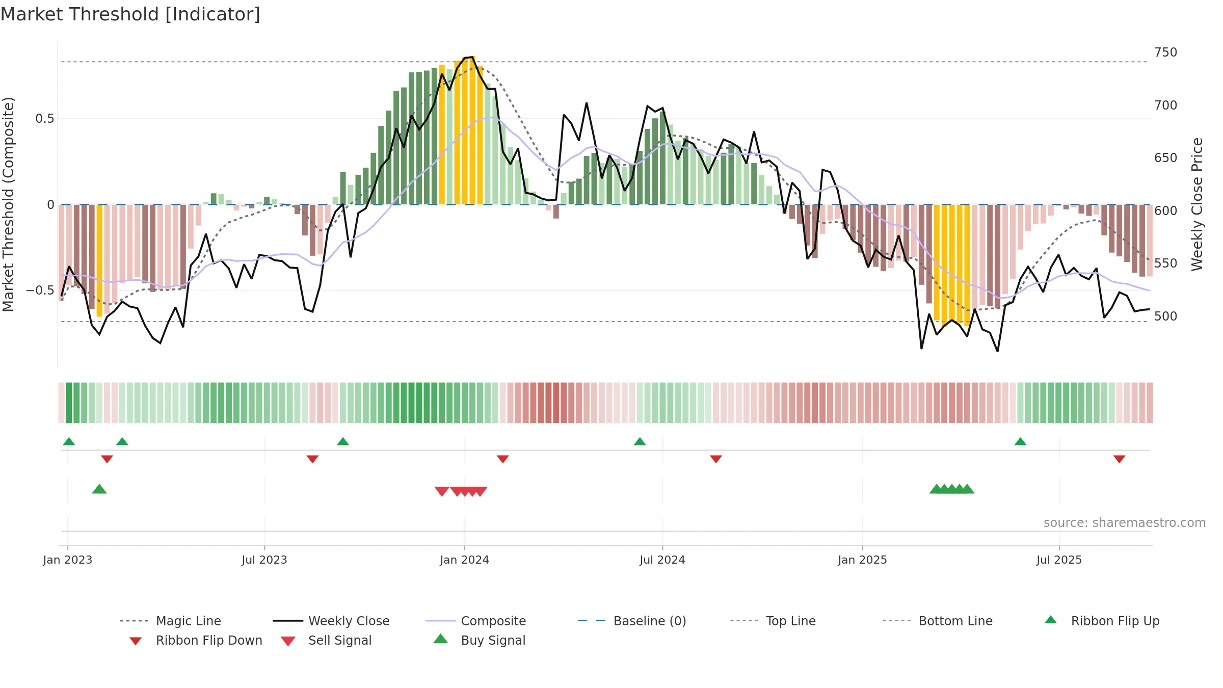 GNFC weekly Market Threshold chart, closing 2025-09-22.