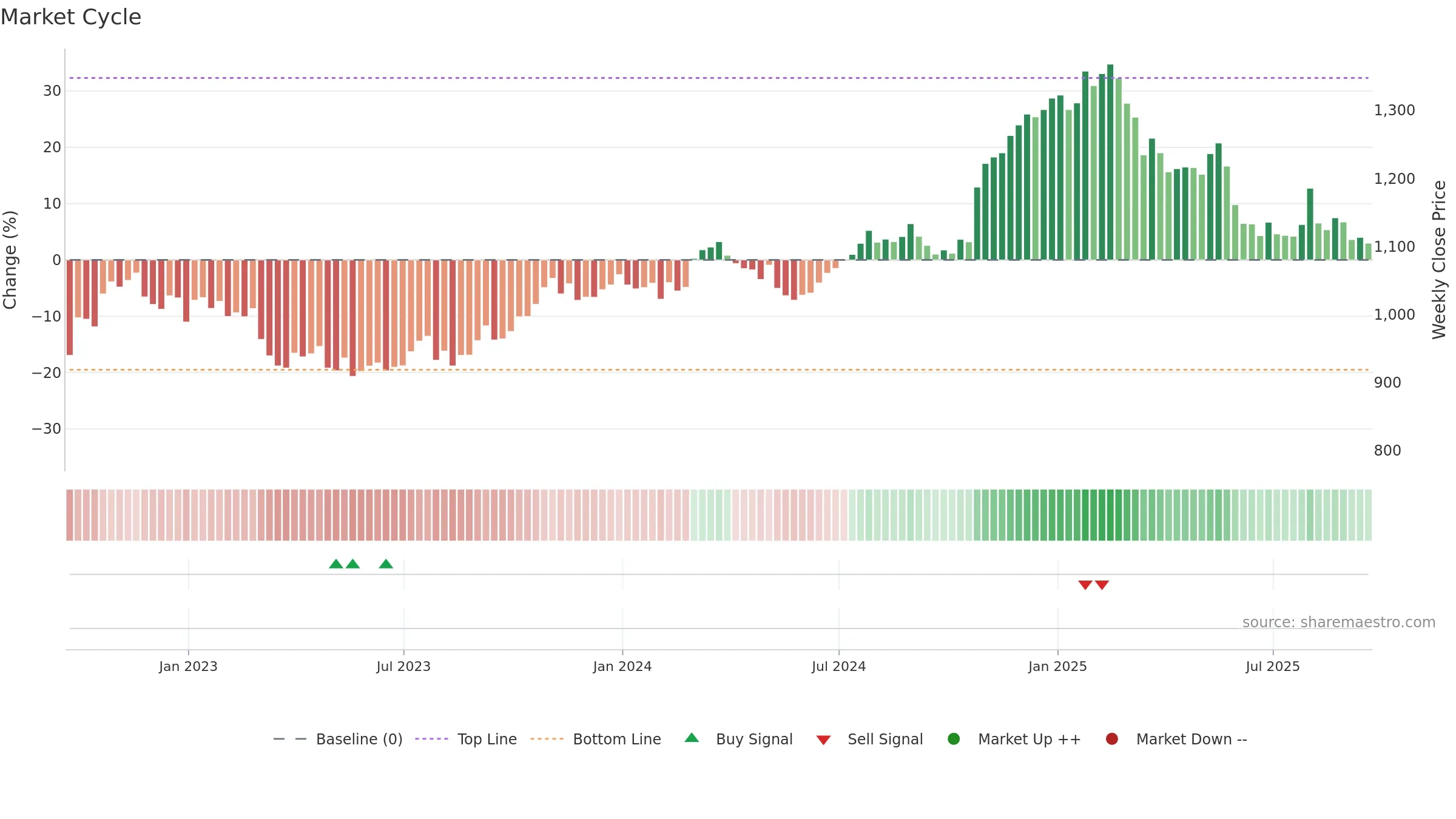 PSON weekly Market Cycle chart, closing 2025-09-19.
