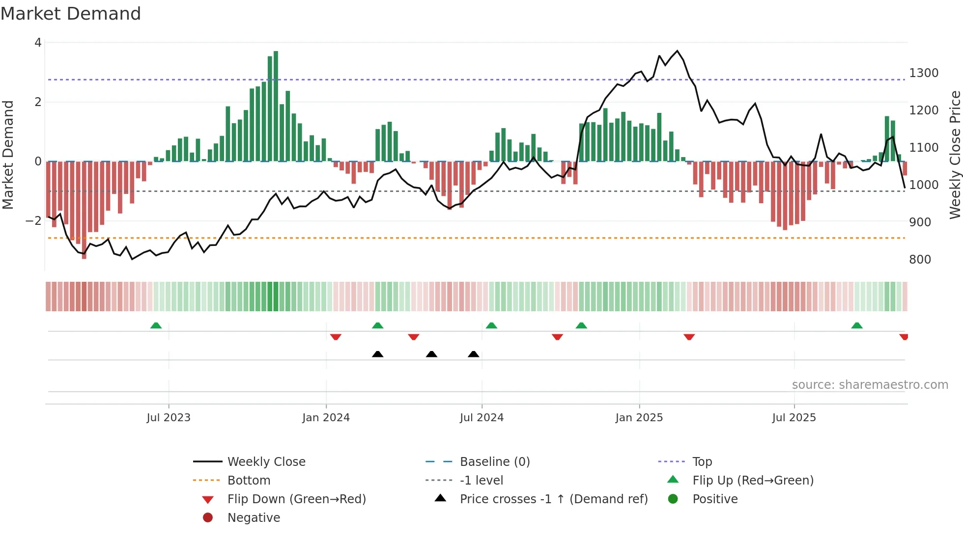 PSON weekly Market Demand chart