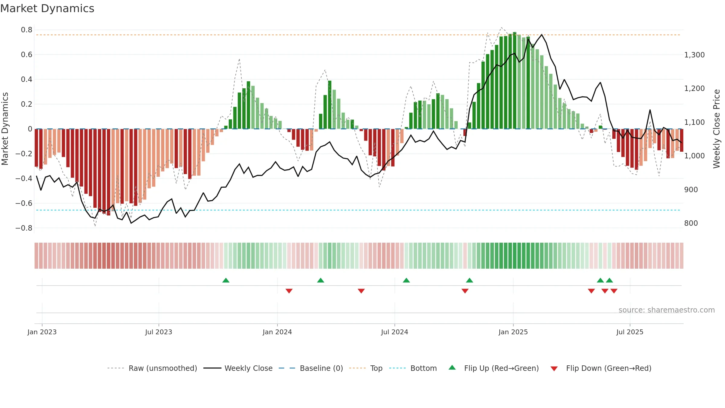 PSON weekly Market Dynamics chart, closing 2025-09-19.