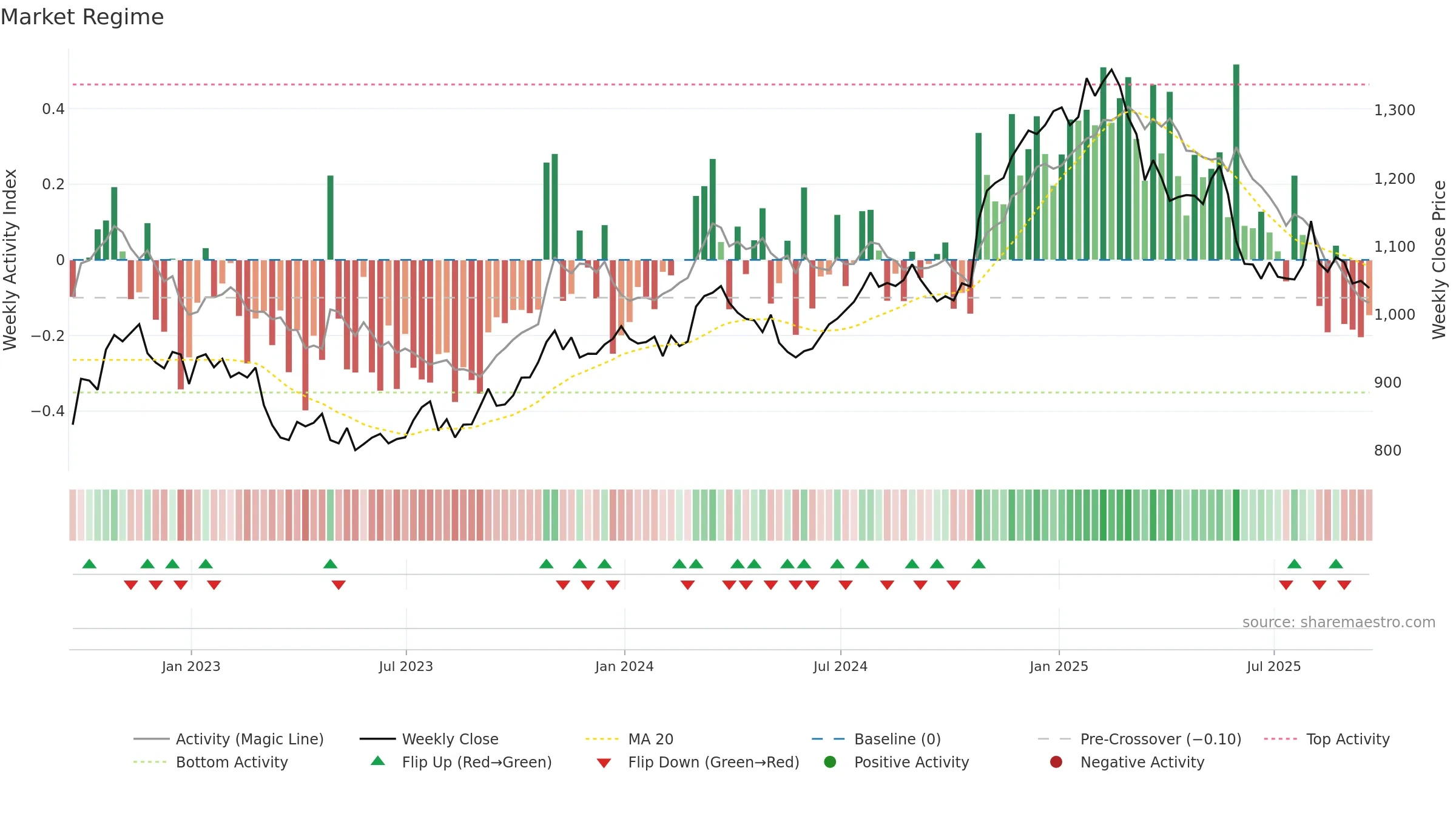 PSON weekly Market Snapshot chart, closing 2025-09-19.