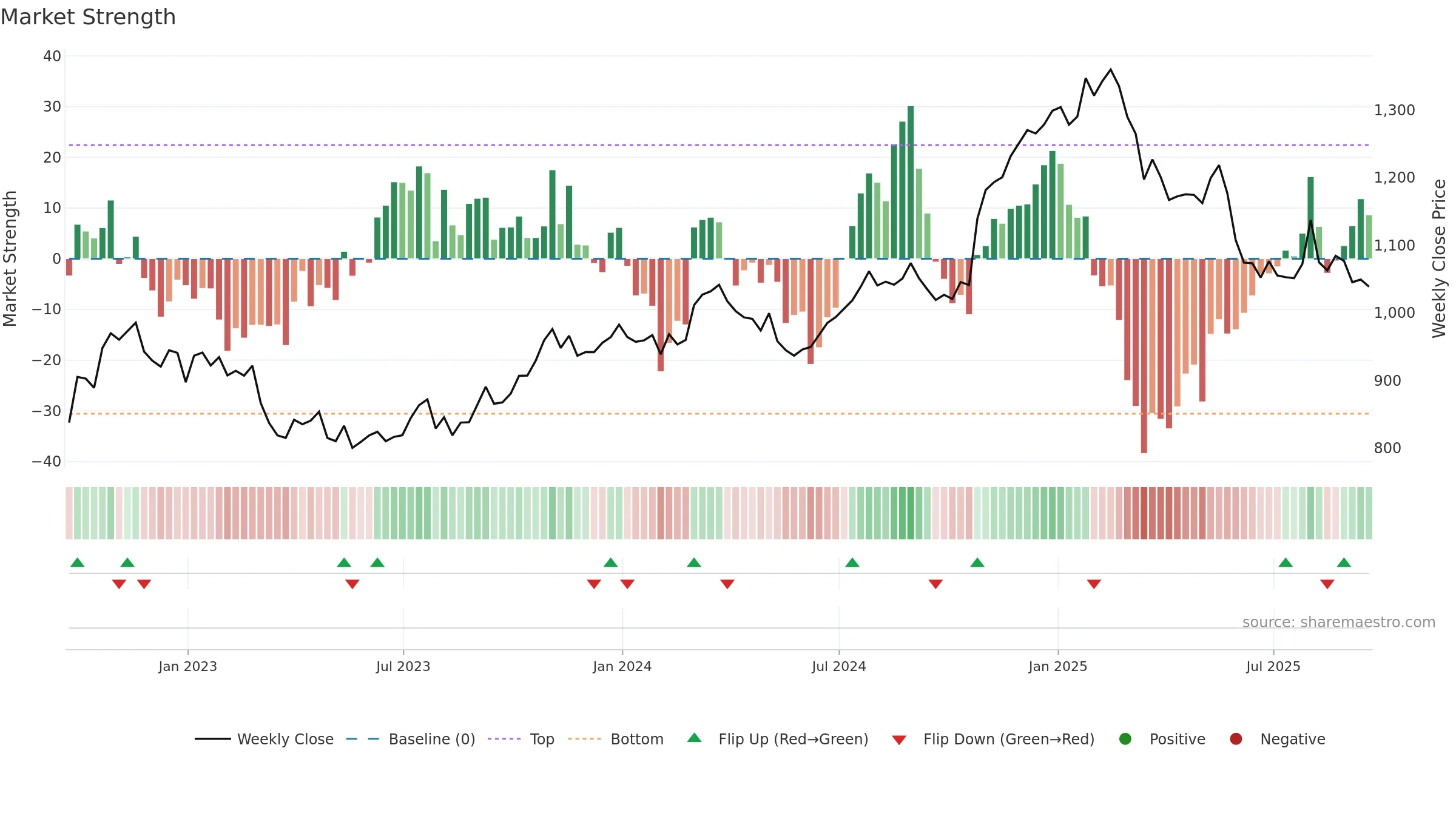 PSON weekly Market Strength chart, closing 2025-09-19.