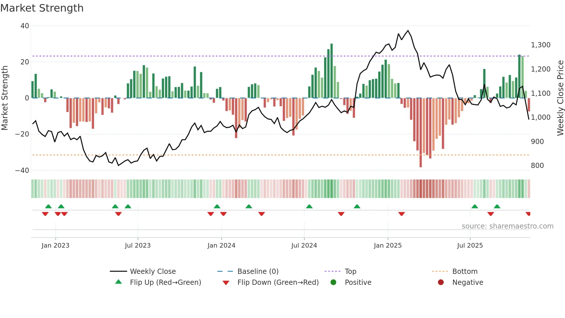 PSON weekly Market Strength chart
