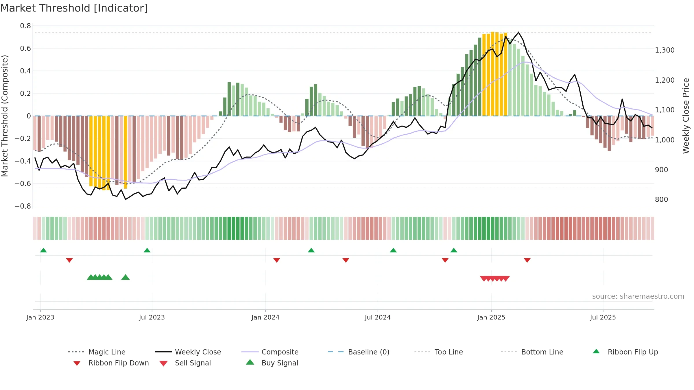 PSON weekly Market Threshold chart, closing 2025-09-19.