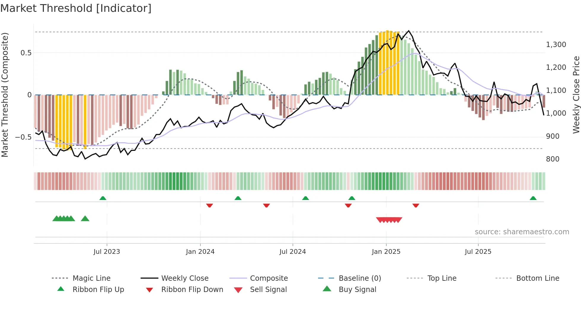 PSON weekly Market Threshold chart