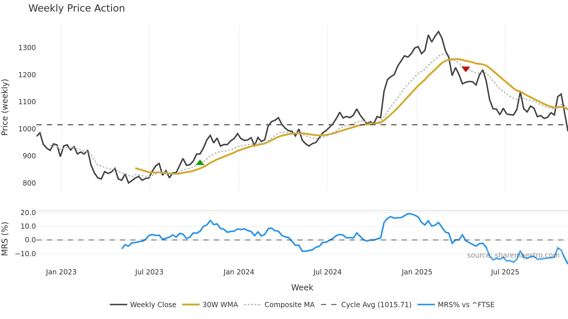 PSON weekly Price Action chart, closing 2025-11-07