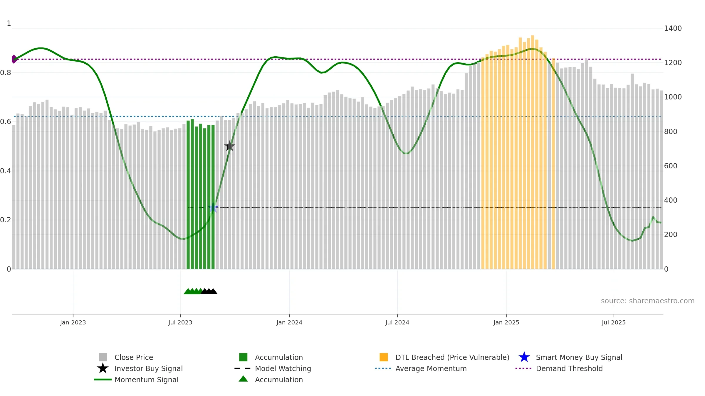 PSON weekly Smart Money chart, closing 2025-09-19.