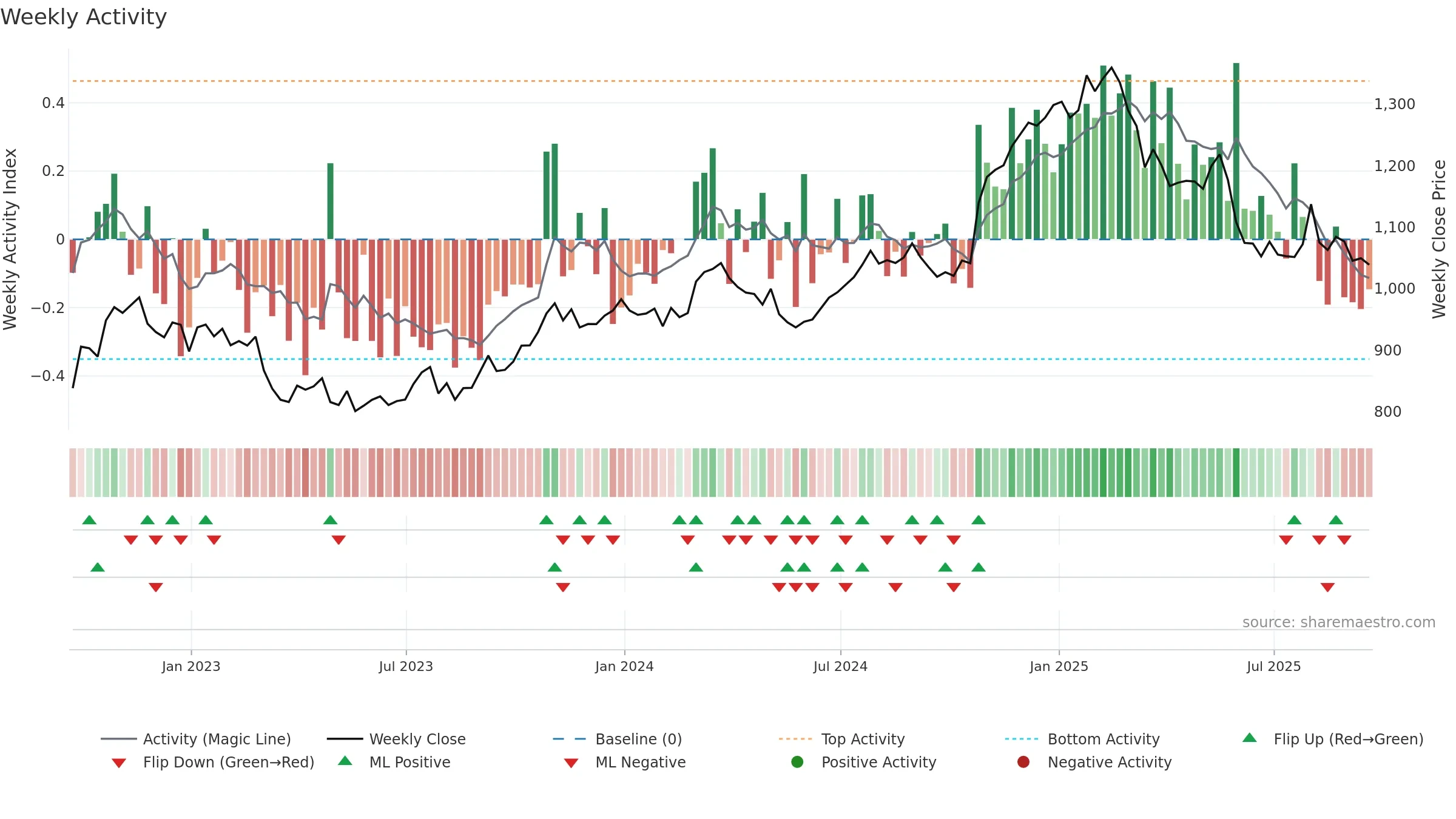 PSON weekly Activity chart, closing 2025-09-19.