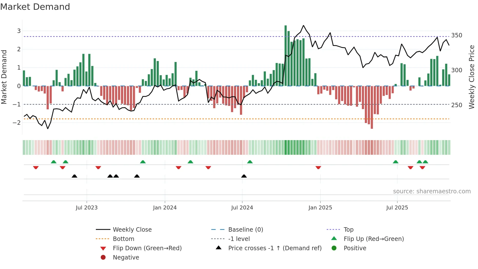 SNA weekly Market Demand chart