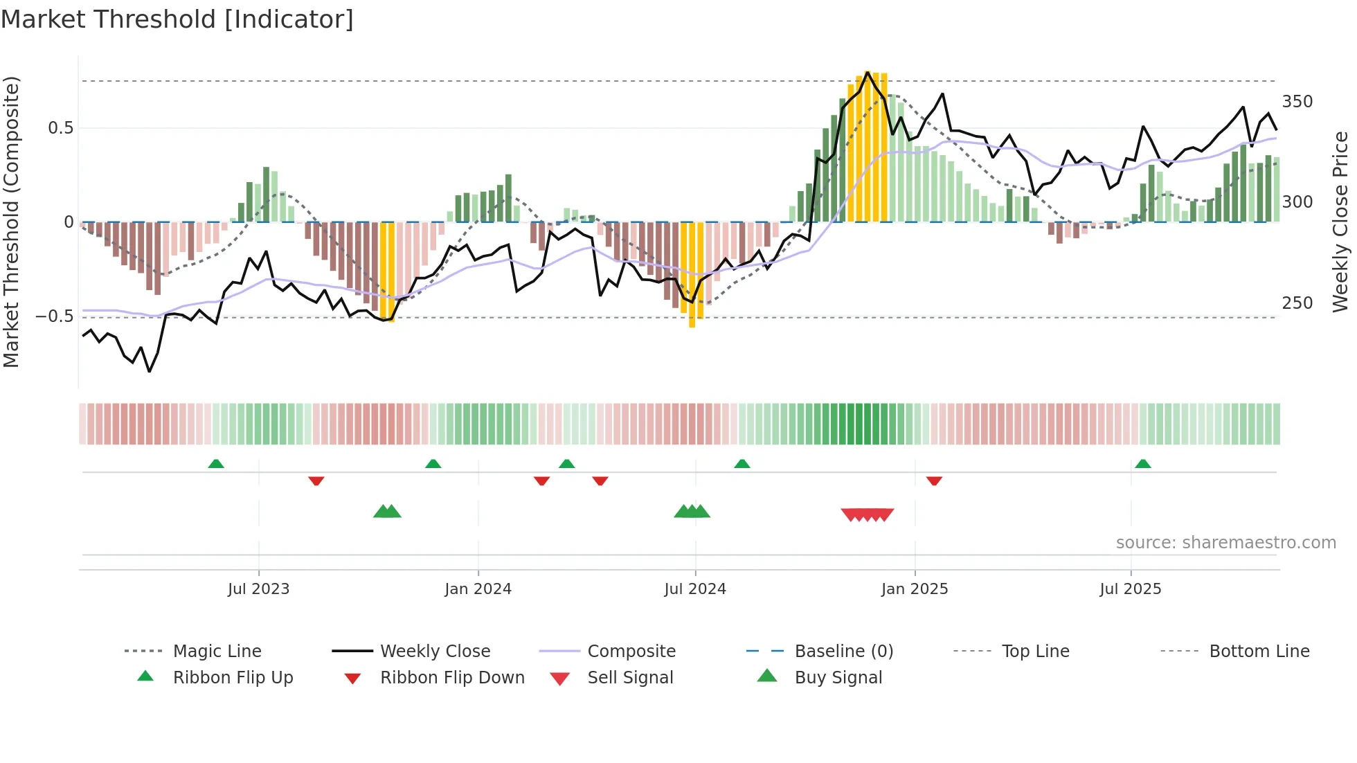 SNA weekly Market Threshold chart