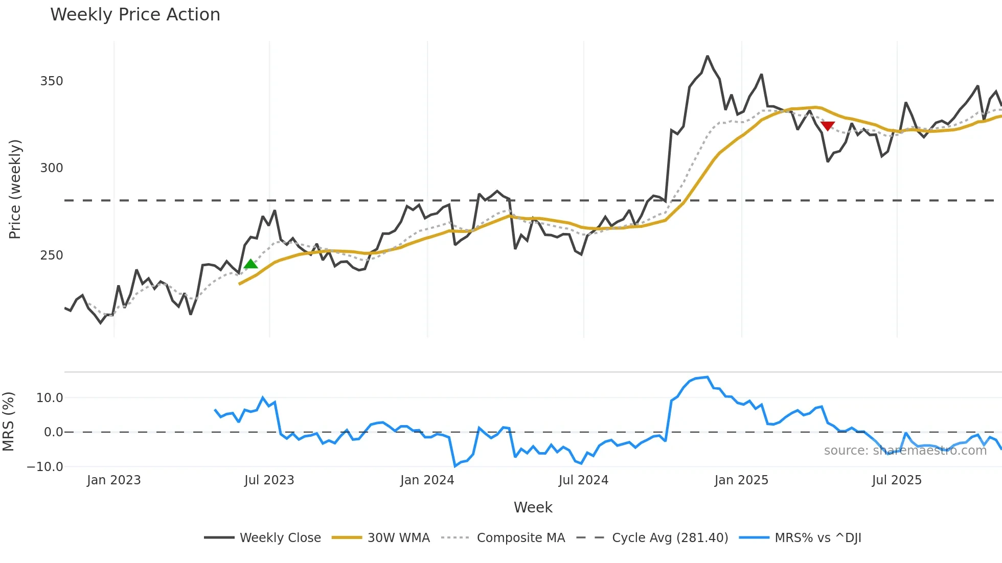 SNA weekly Price Action chart, closing 2025-10-31
