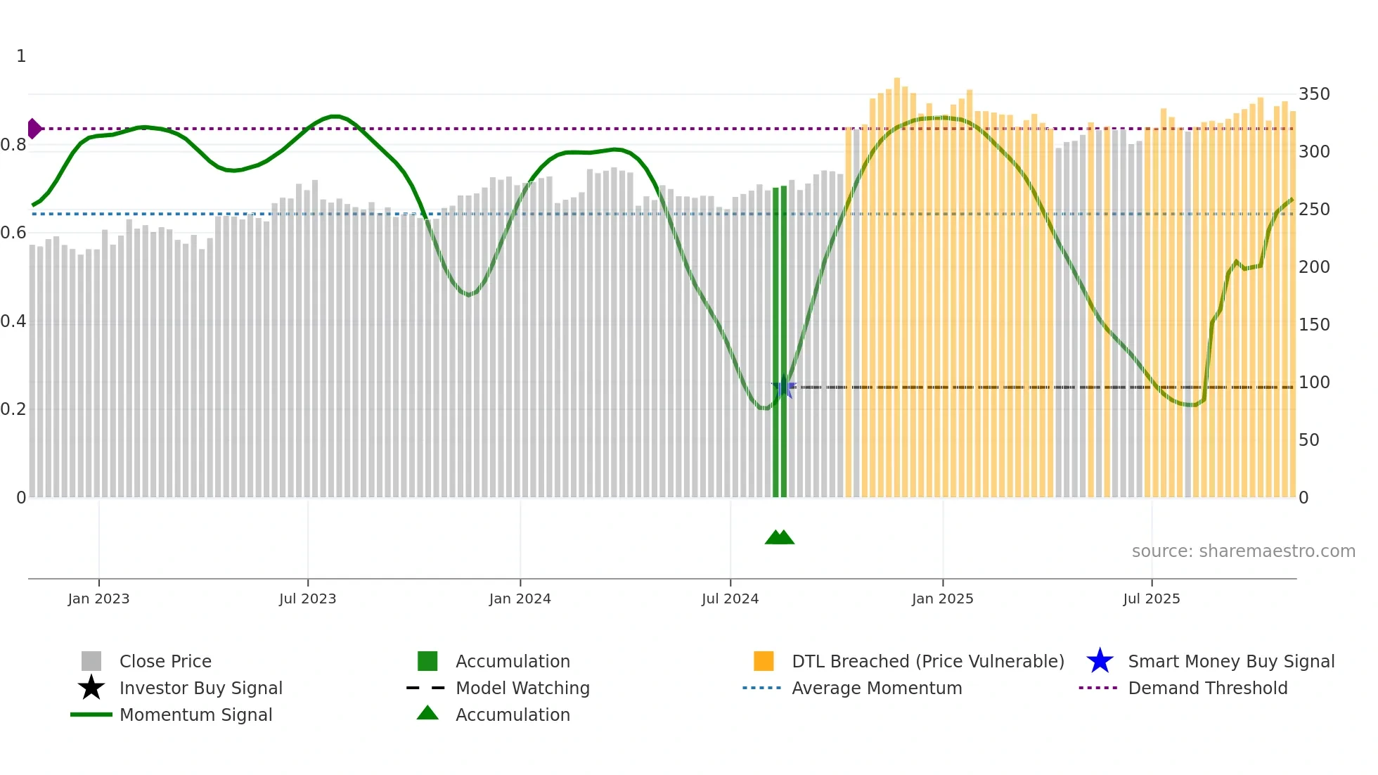 SNA weekly Smart Money chart