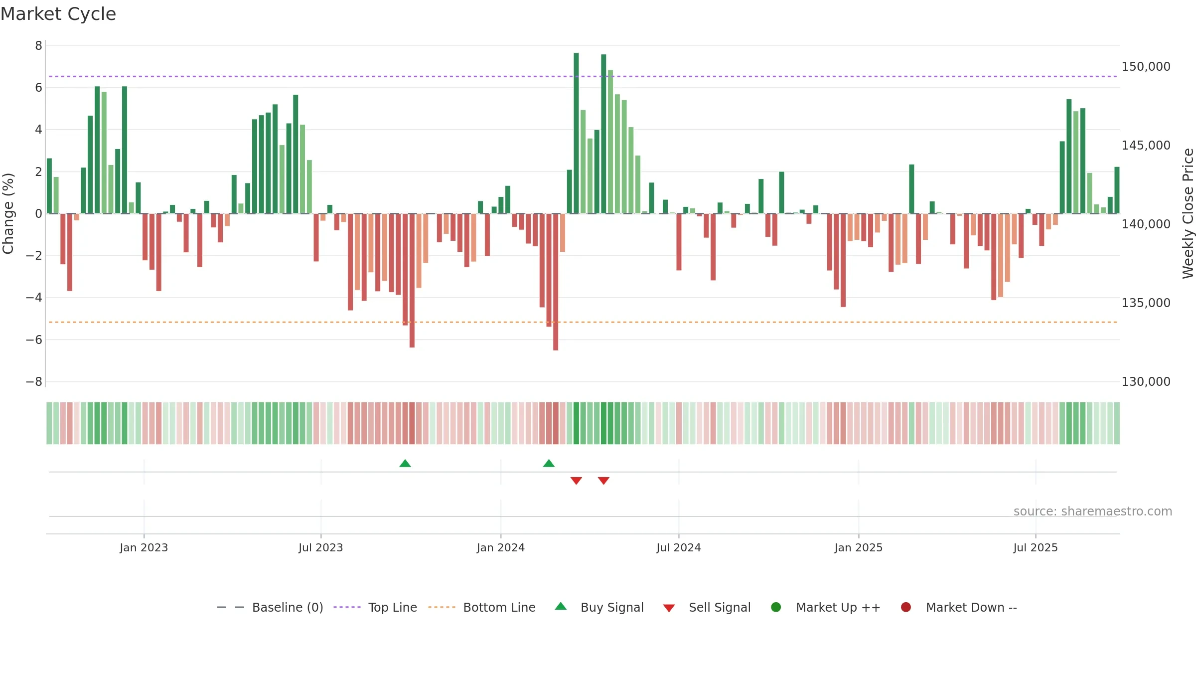 3466 weekly Market Cycle chart, closing 2025-09-22.