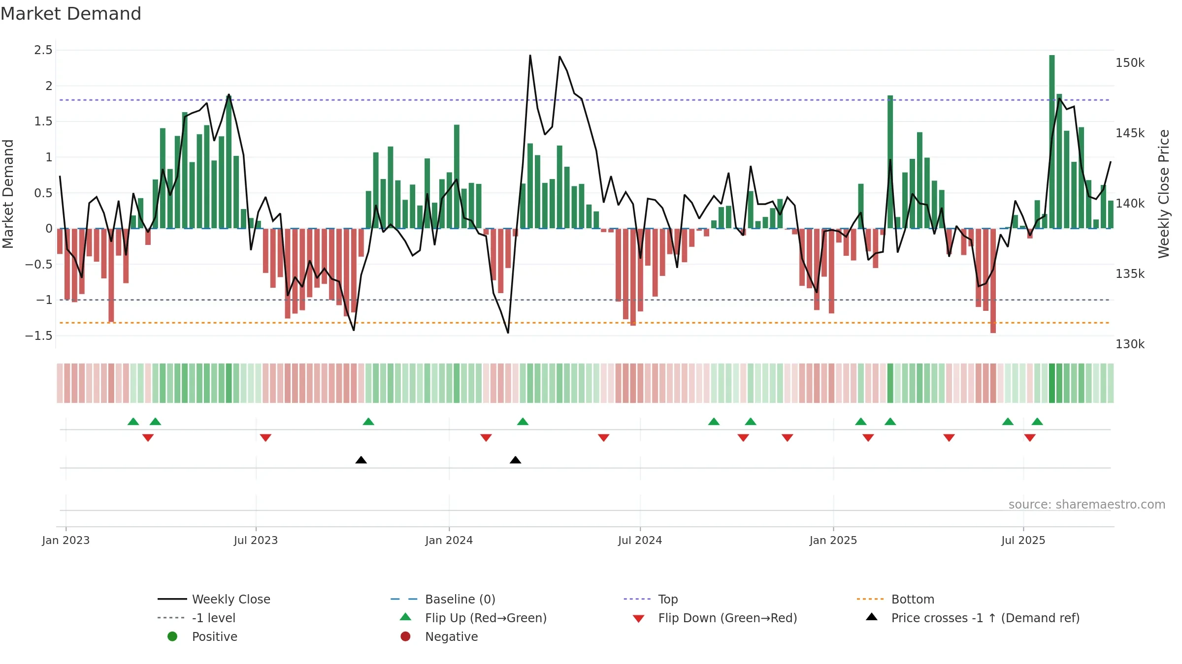 3466 weekly Market Demand chart, closing 2025-09-22.