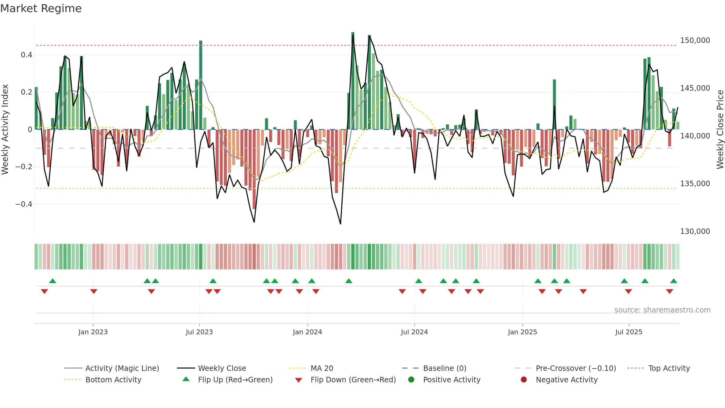 3466 weekly Market Snapshot chart, closing 2025-09-22.
