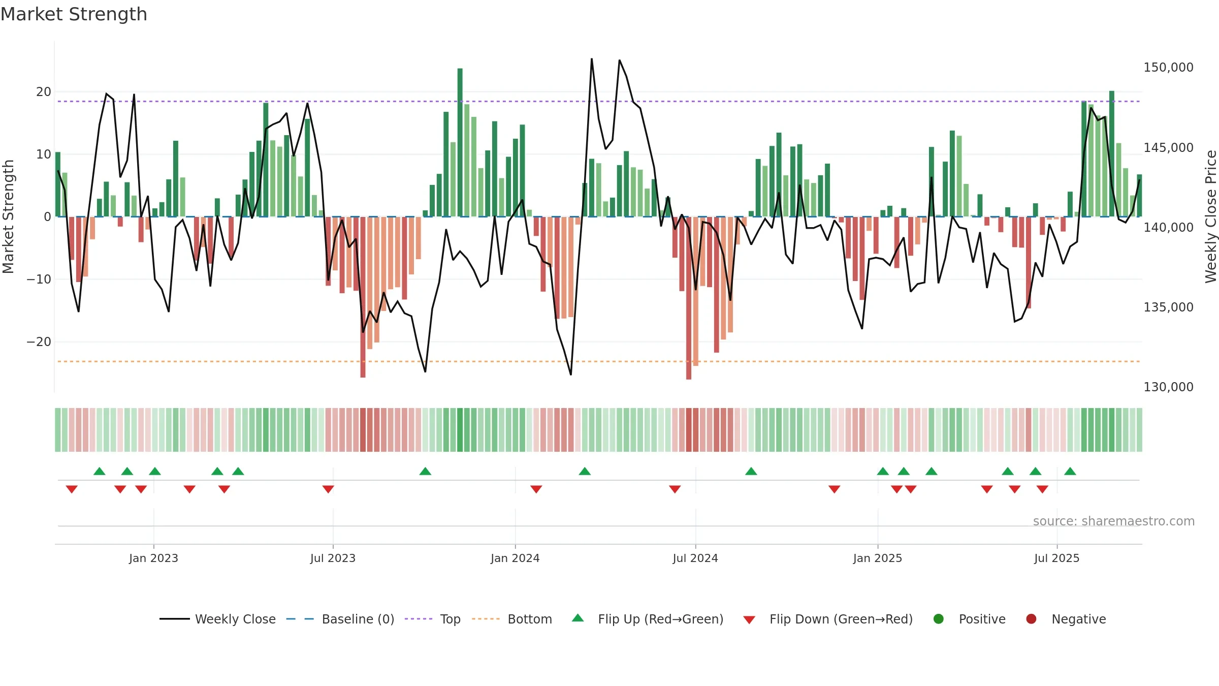 3466 weekly Market Strength chart, closing 2025-09-22.