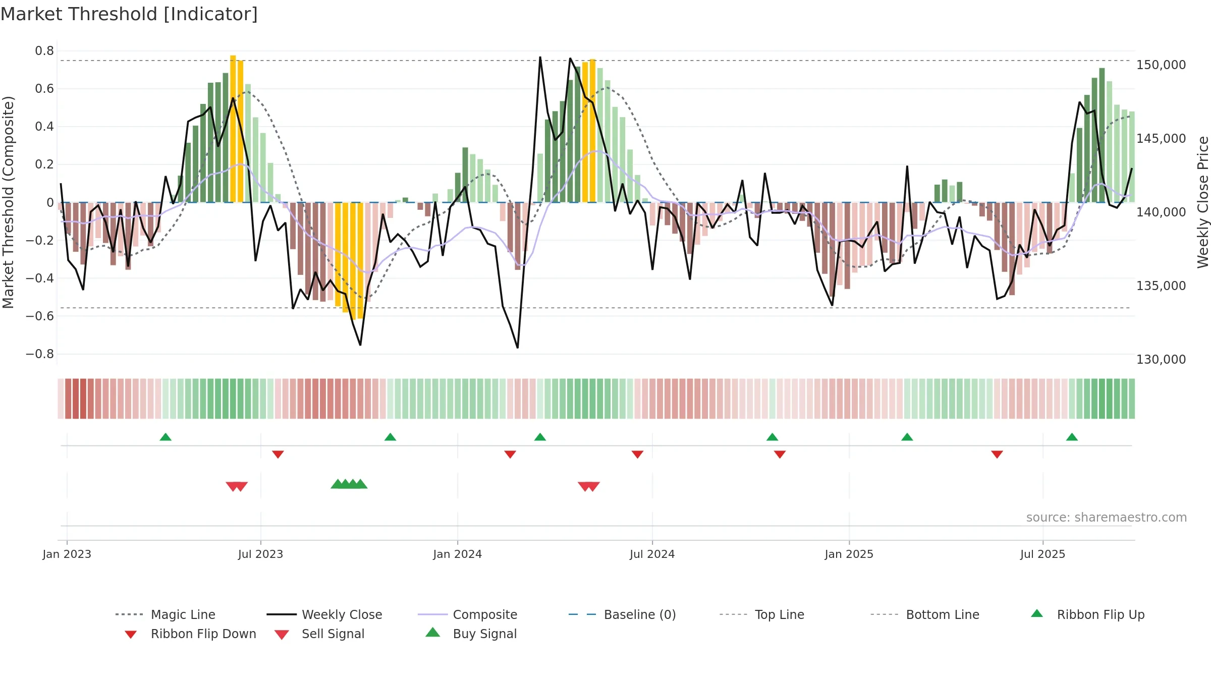 3466 weekly Market Threshold chart, closing 2025-09-22.