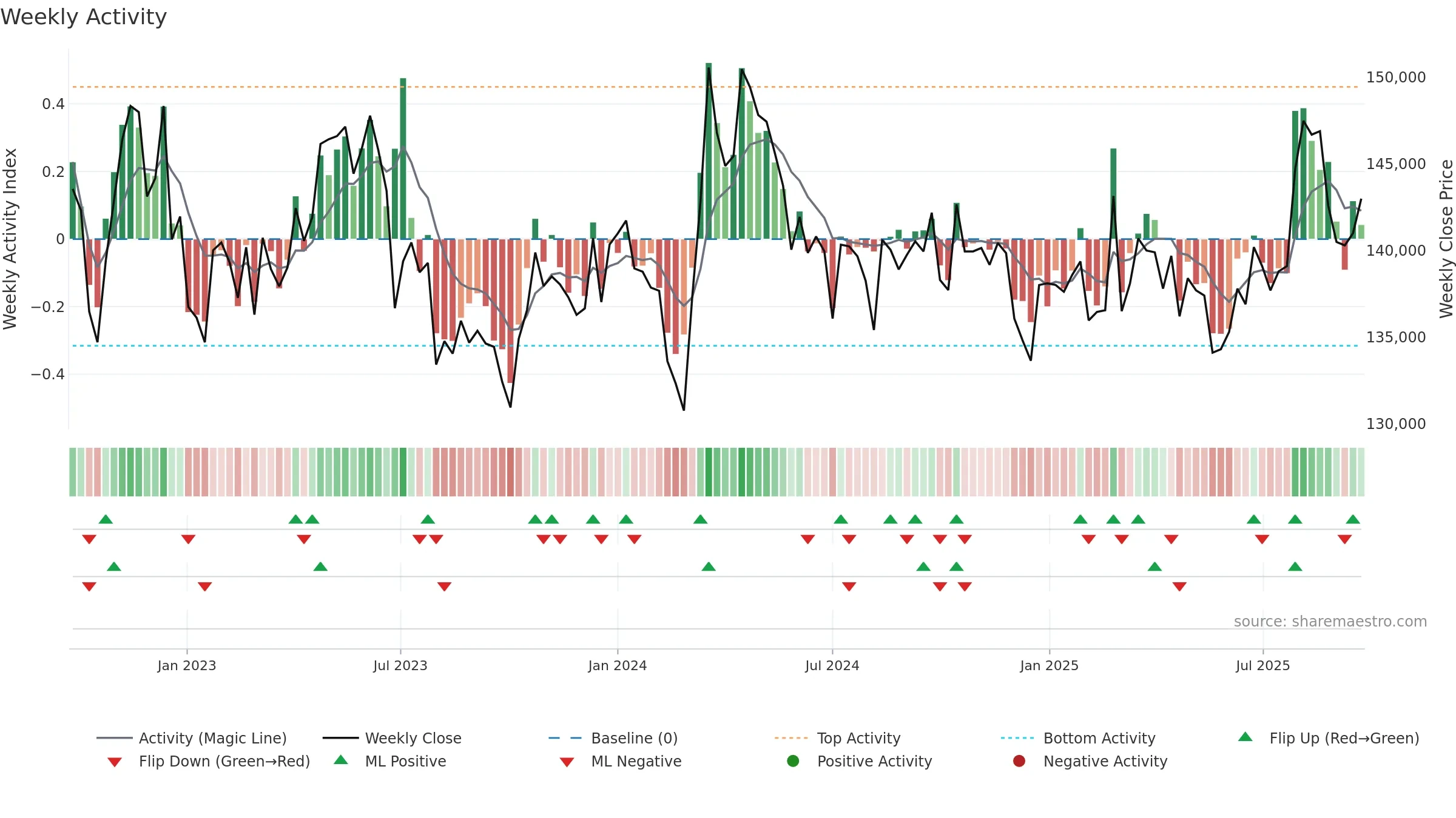 3466 weekly Activity chart, closing 2025-09-22.